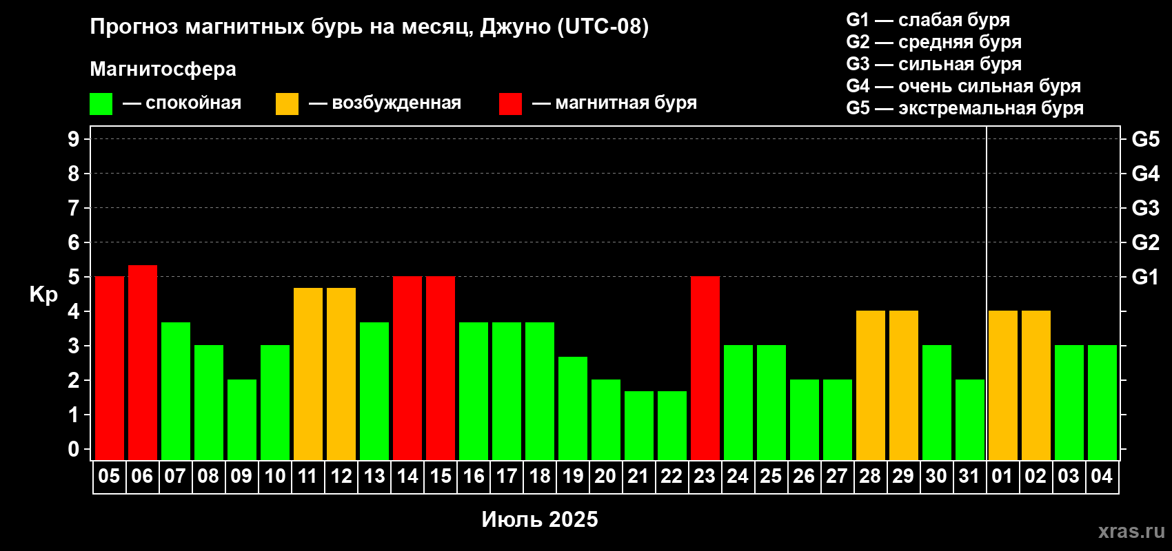 Прогноз максимального суточного геомагнитного индекса Kp на <b>1 месяц</b> (31 день) <b>с 05 июля по 04 августа 2025 г</b>