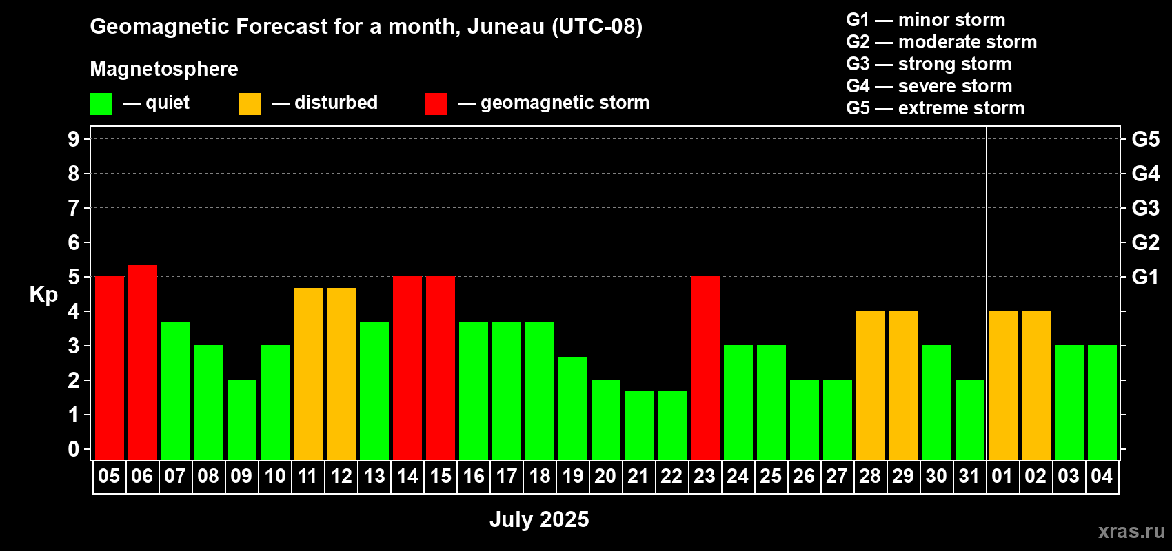 Forecast of the daily maximal value of geomagnetic index Kp for <b>1 month</b> (31 days) <b>from Jul 05, 2025 to Aug 04, 2025</b>