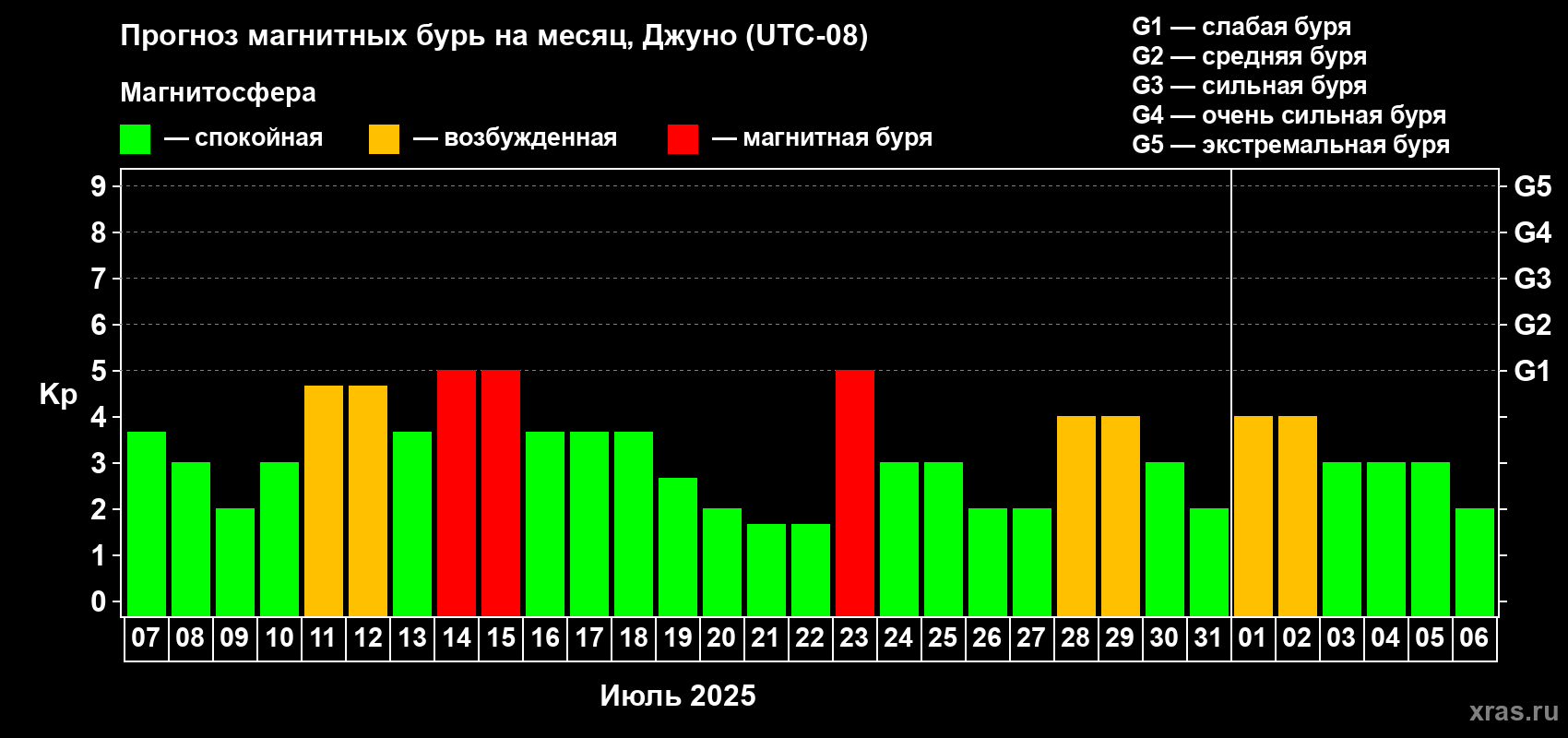 Прогноз максимального суточного геомагнитного индекса Kp на <b>1 месяц</b> (31 день) <b>с 07 июля по 06 августа 2025 г</b>