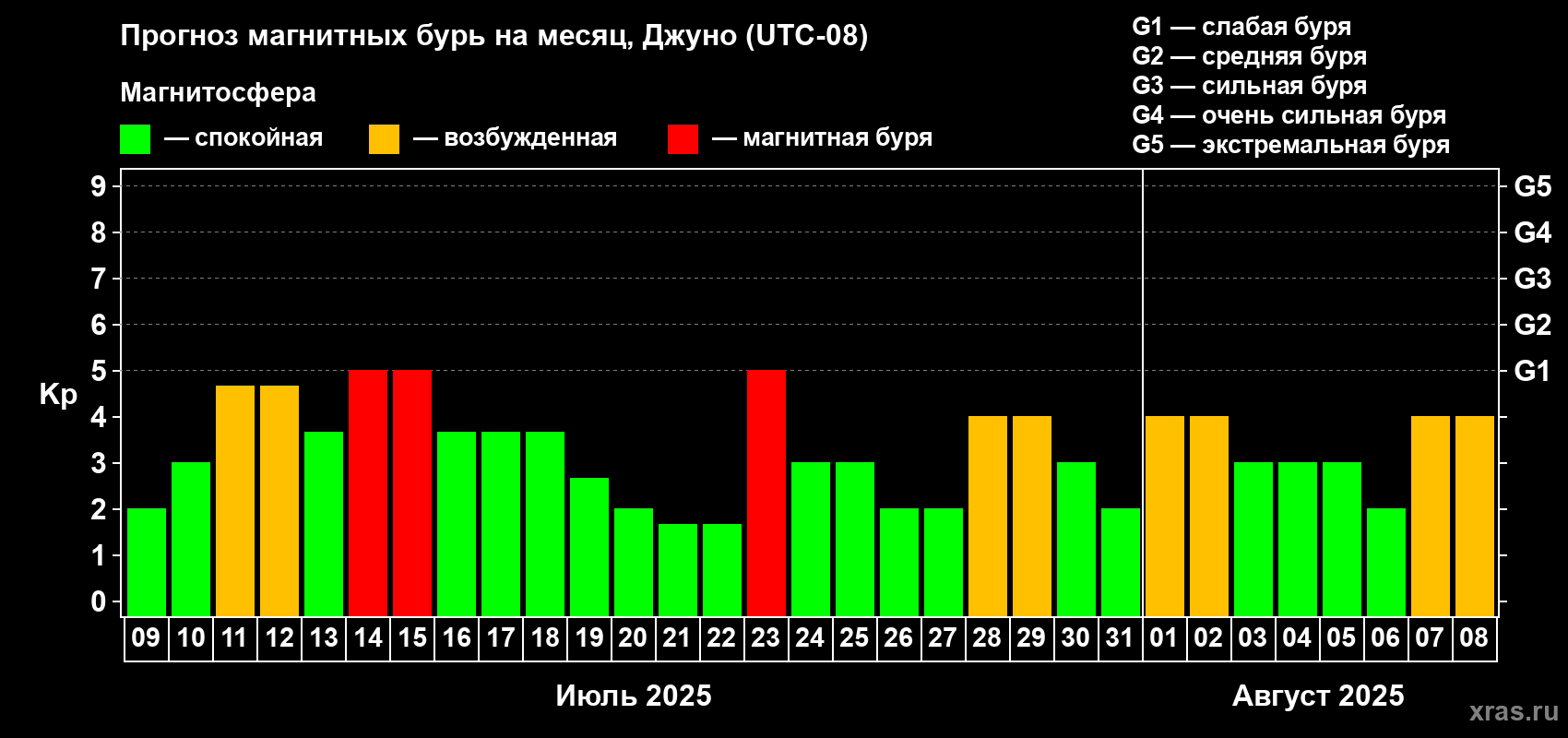 Прогноз максимального суточного геомагнитного индекса Kp на <b>1 месяц</b> (31 день) <b>с 09 июля по 08 августа 2025 г</b>