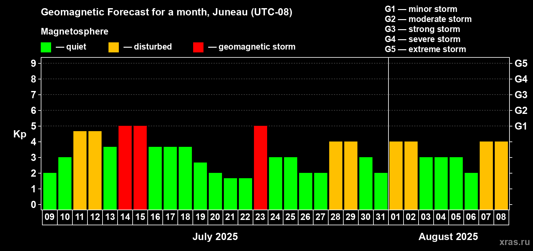 Forecast of the daily maximal value of geomagnetic index Kp for <b>1 month</b> (31 days) <b>from Jul 09, 2025 to Aug 08, 2025</b>