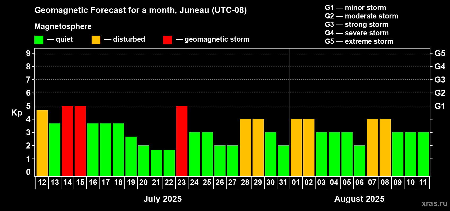 Forecast of the daily maximal value of geomagnetic index Kp for <b>1 month</b> (31 days) <b>from Jul 12, 2025 to Aug 11, 2025</b>