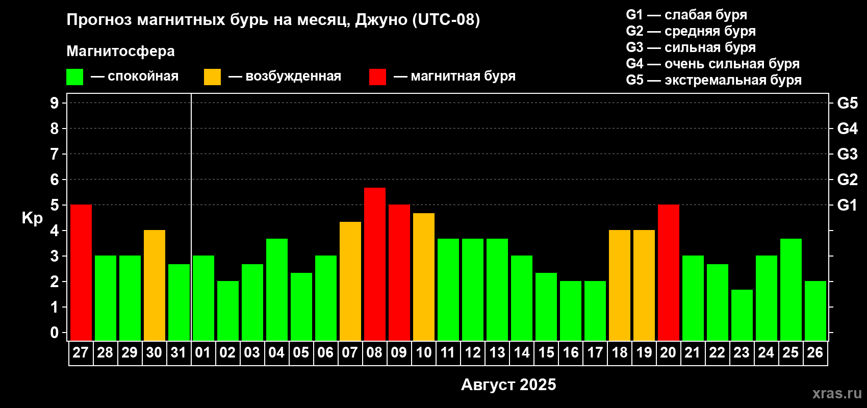 Прогноз максимального суточного геомагнитного индекса Kp на <b>1 месяц</b> (31 день) <b>с 27 июля по 26 августа 2025 г</b>