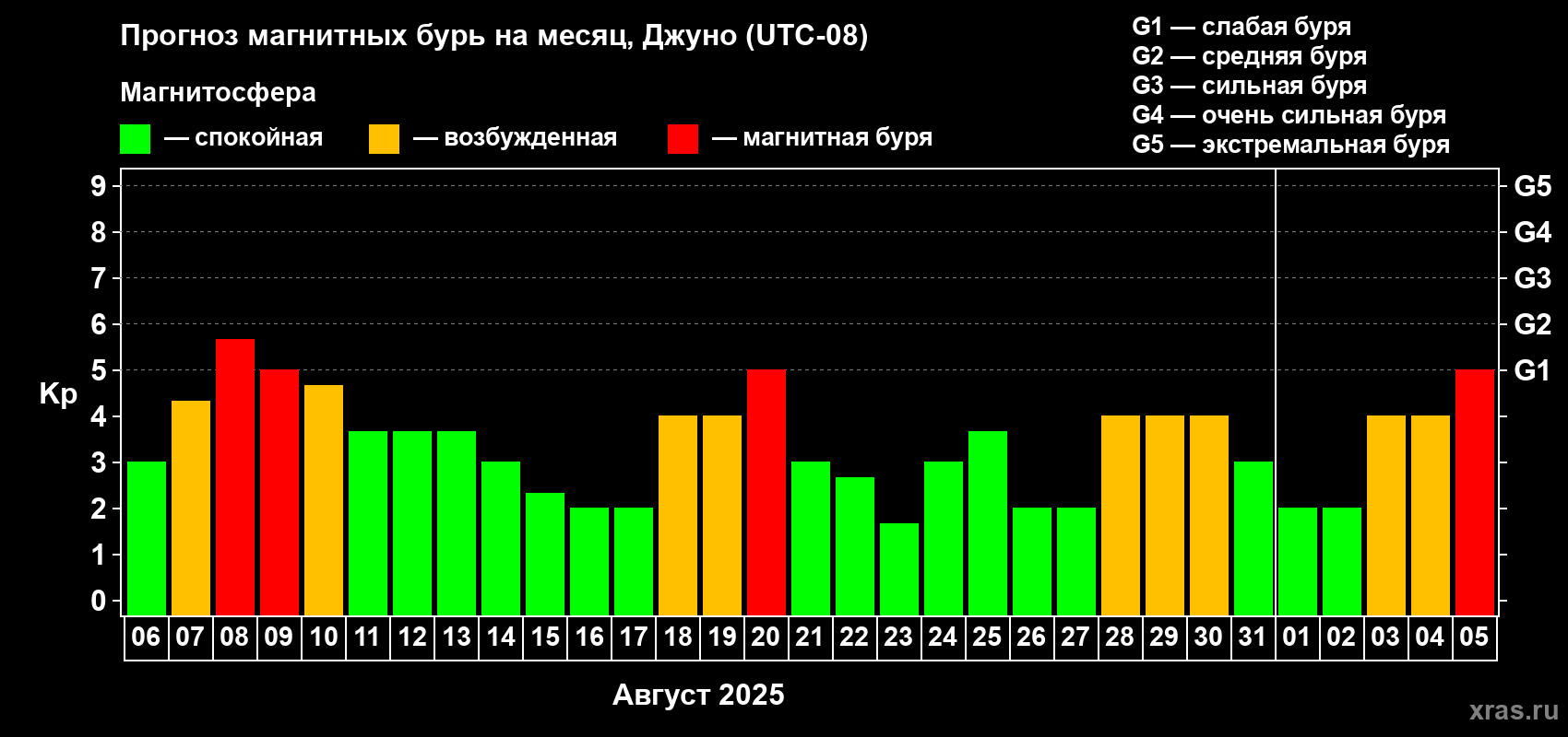 Прогноз максимального суточного геомагнитного индекса Kp на <b>1 месяц</b> (31 день) <b>с 06 августа по 05 сентября 2025 г</b>