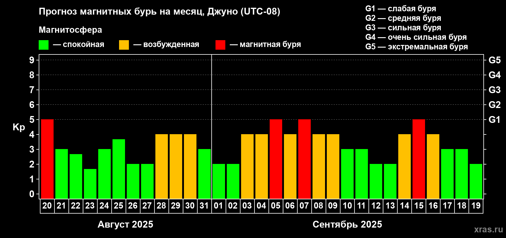 Прогноз максимального суточного геомагнитного индекса Kp на <b>1 месяц</b> (31 день) <b>с 20 августа по 19 сентября 2025 г</b>