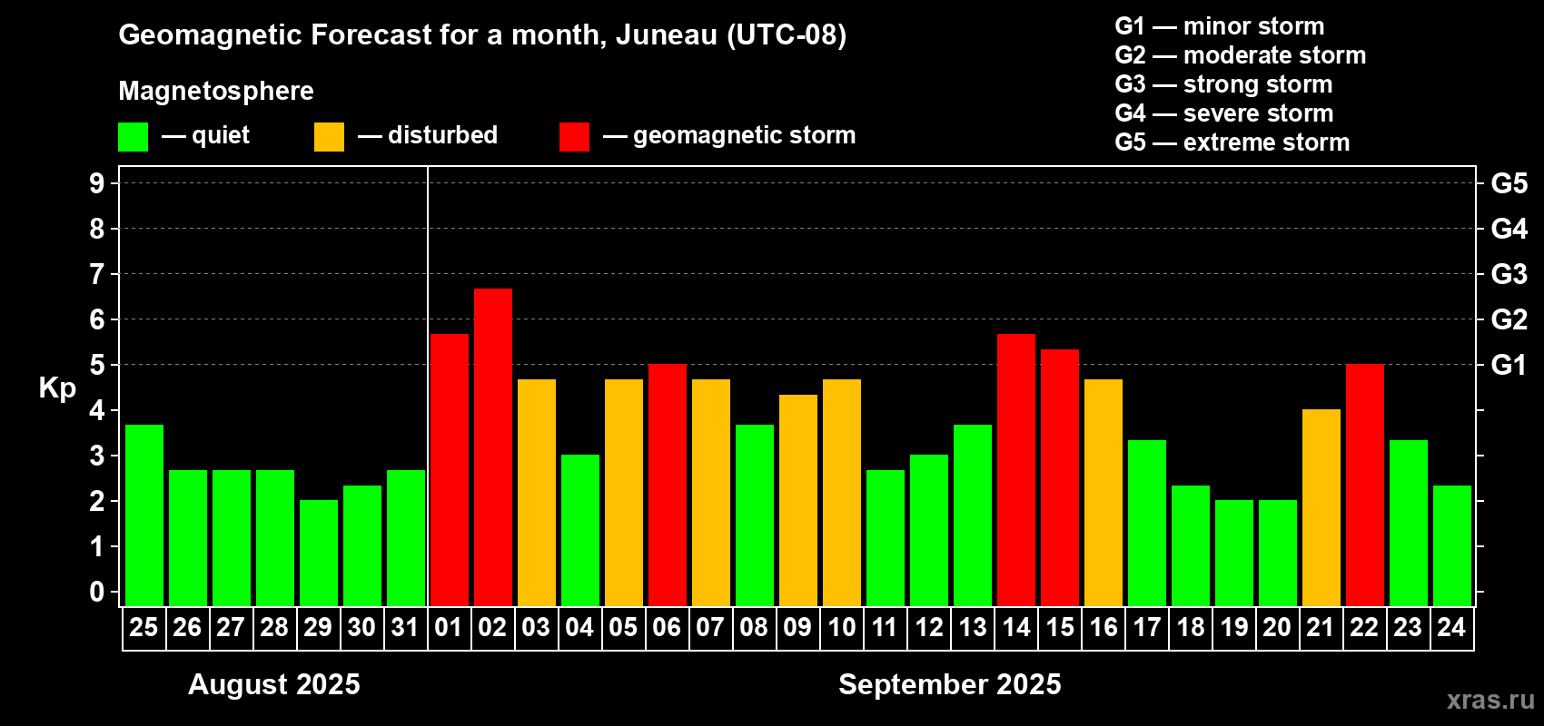 Forecast of the daily maximal value of geomagnetic index Kp for <b>1 month</b> (31 days) <b>from Aug 25, 2025 to Sep 24, 2025</b>