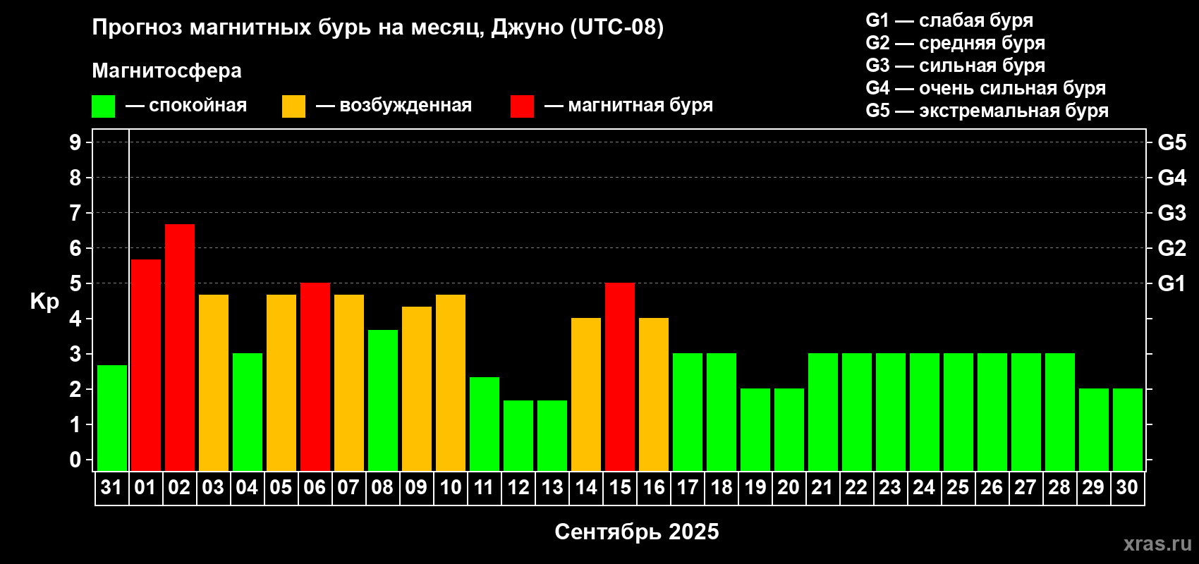 Прогноз максимального суточного геомагнитного индекса Kp на <b>1 месяц</b> (31 день) <b>с 31 августа по 30 сентября 2025 г</b>