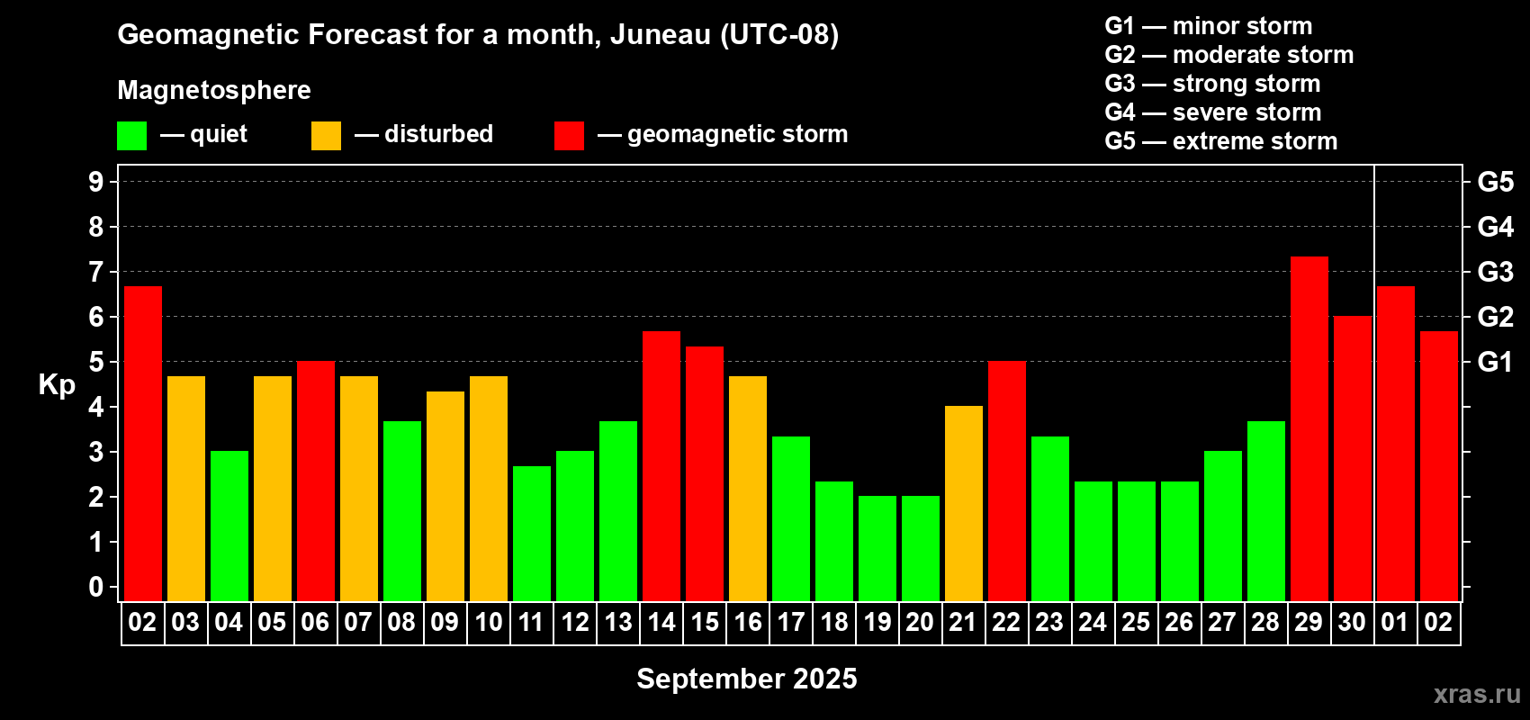 Forecast of the daily maximal value of geomagnetic index Kp for <b>1 month</b> (31 days) <b>from Sep 02, 2025 to Oct 02, 2025</b>