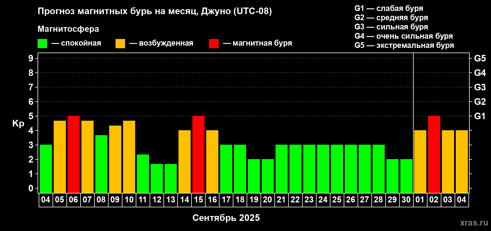 Прогноз максимального суточного геомагнитного индекса Kp на <b>1 месяц</b> (31 день) <b>с 04 сентября по 04 октября 2025 г</b>