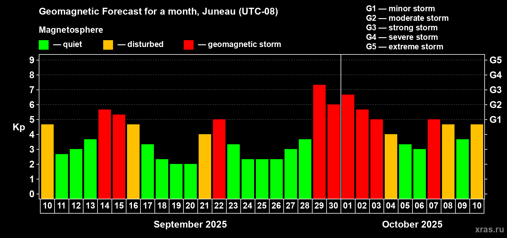 Forecast of the daily maximal value of geomagnetic index Kp for <b>1 month</b> (31 days) <b>from Sep 10, 2025 to Oct 10, 2025</b>