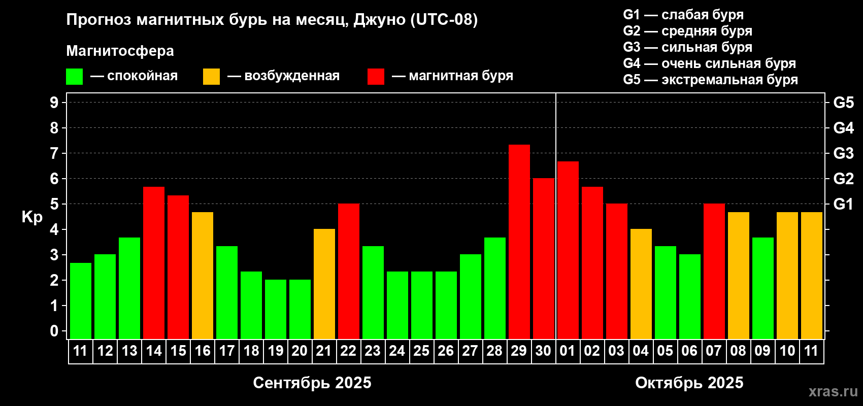 Прогноз максимального суточного геомагнитного индекса Kp на <b>1 месяц</b> (31 день) <b>с 11 сентября по 11 октября 2025 г</b>