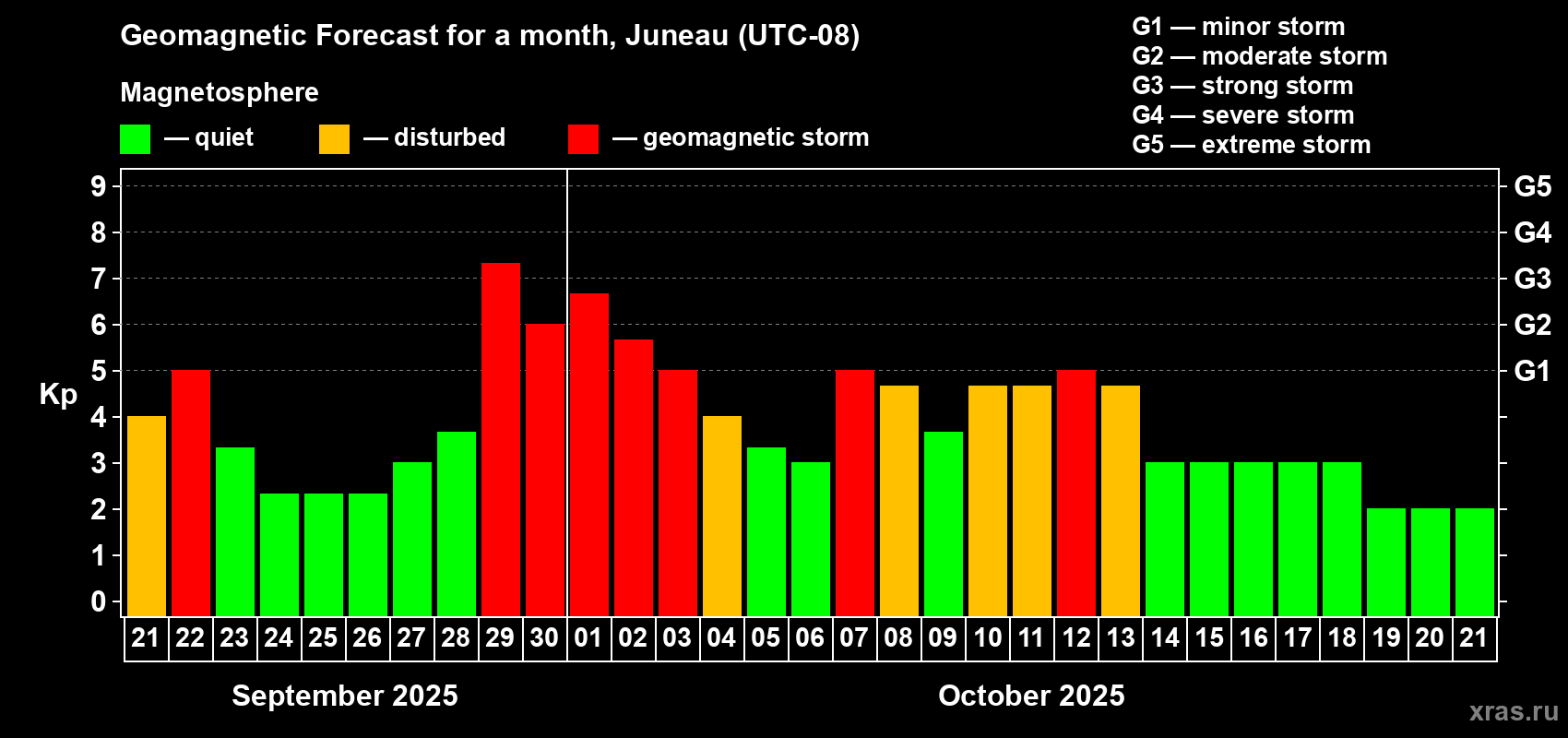 Forecast of the daily maximal value of geomagnetic index Kp for <b>1 month</b> (31 days) <b>from Sep 21, 2025 to Oct 21, 2025</b>