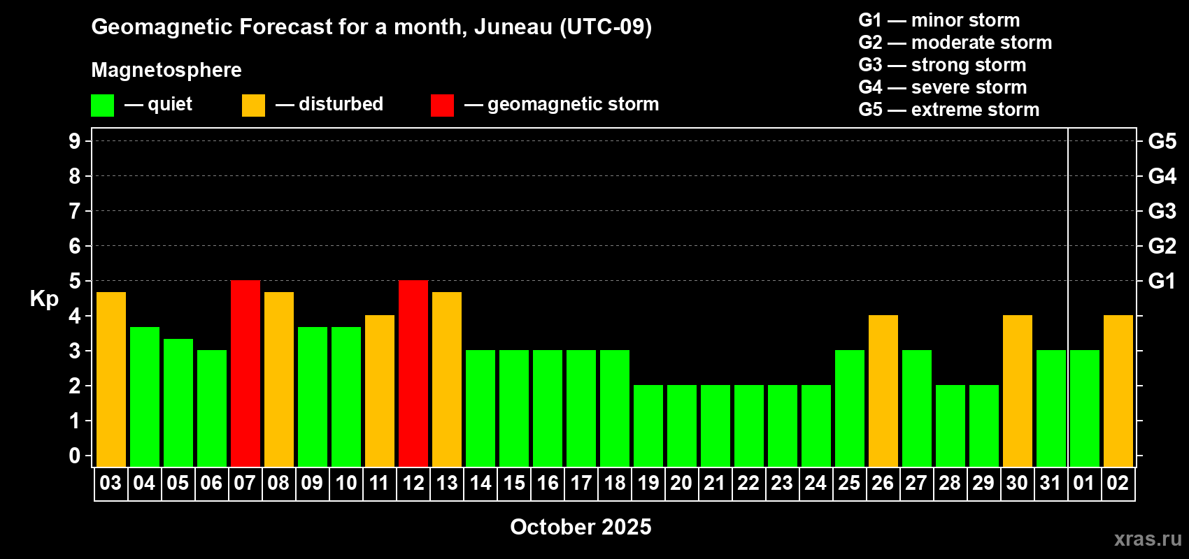 Forecast of the daily maximal value of geomagnetic index Kp for <b>1 month</b> (31 days) <b>from Oct 03, 2025 to Nov 02, 2025</b>
