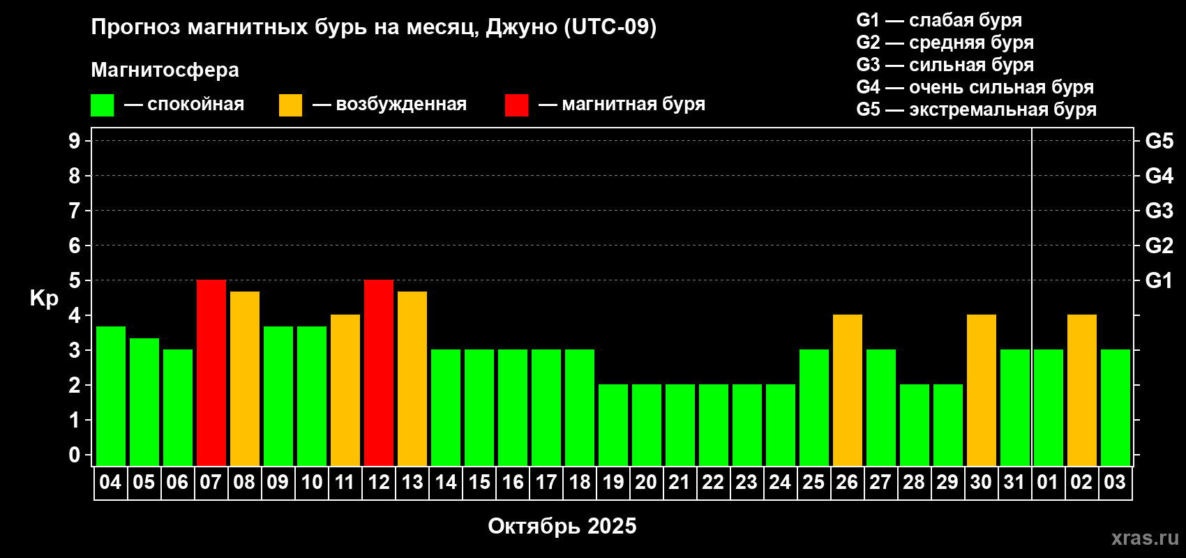 Прогноз максимального суточного геомагнитного индекса Kp на <b>1 месяц</b> (31 день) <b>с 04 октября по 03 ноября 2025 г</b>