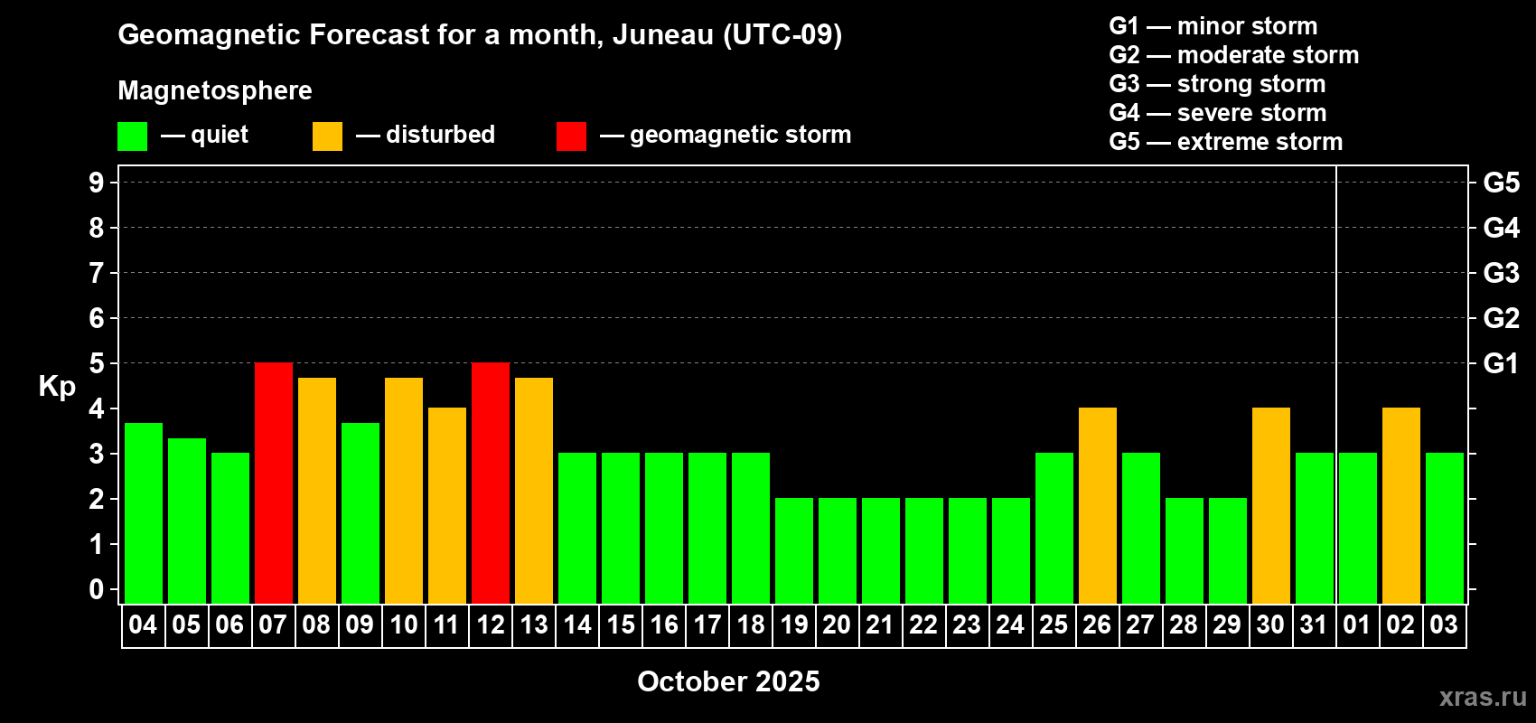 Forecast of the daily maximal value of geomagnetic index Kp for <b>1 month</b> (31 days) <b>from Oct 04, 2025 to Nov 03, 2025</b>