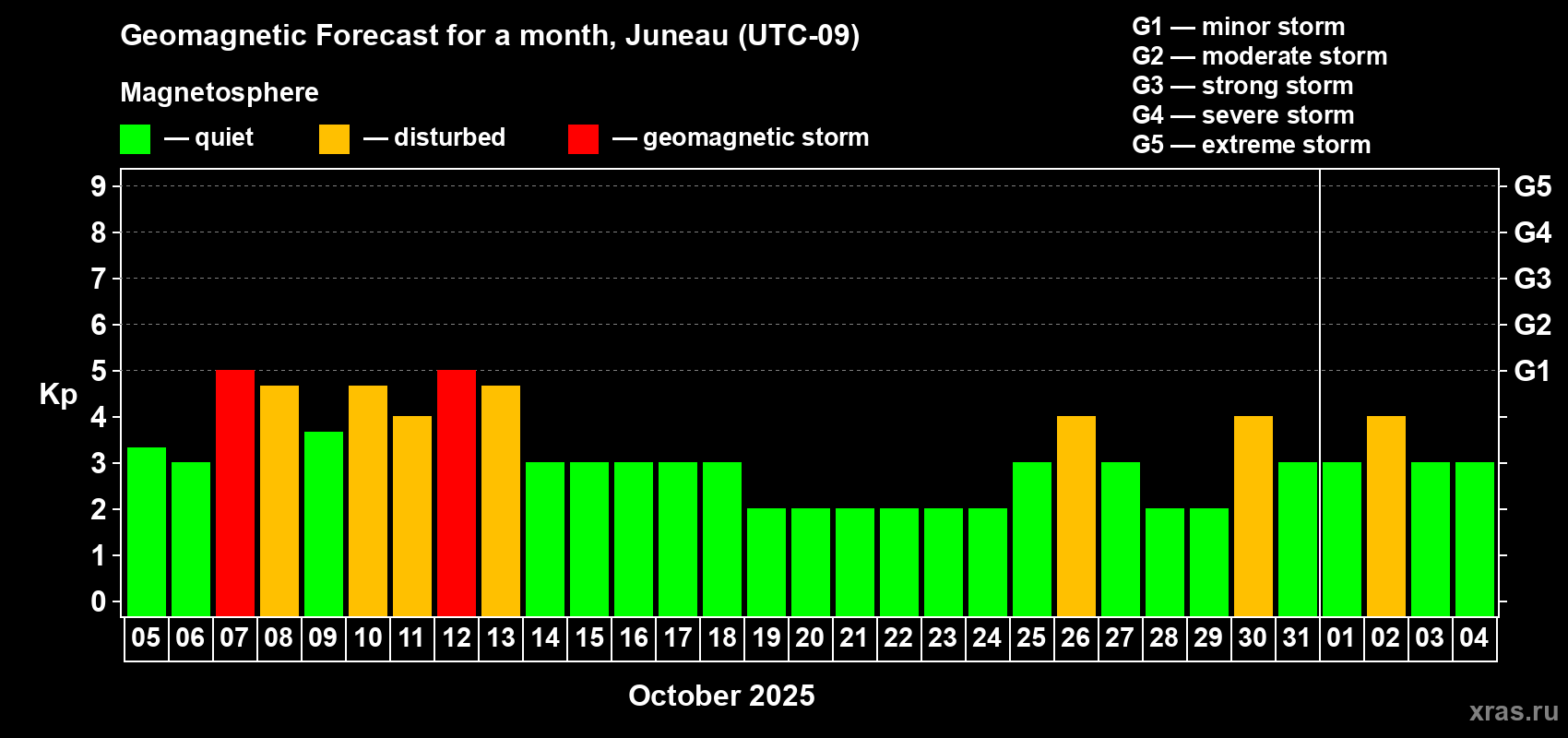 Forecast of the daily maximal value of geomagnetic index Kp for <b>1 month</b> (31 days) <b>from Oct 05, 2025 to Nov 04, 2025</b>