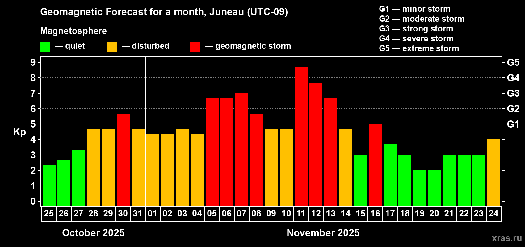 Forecast of the daily maximal value of geomagnetic index Kp for <b>1 month</b> (31 days) <b>from Oct 25, 2025 to Nov 24, 2025</b>