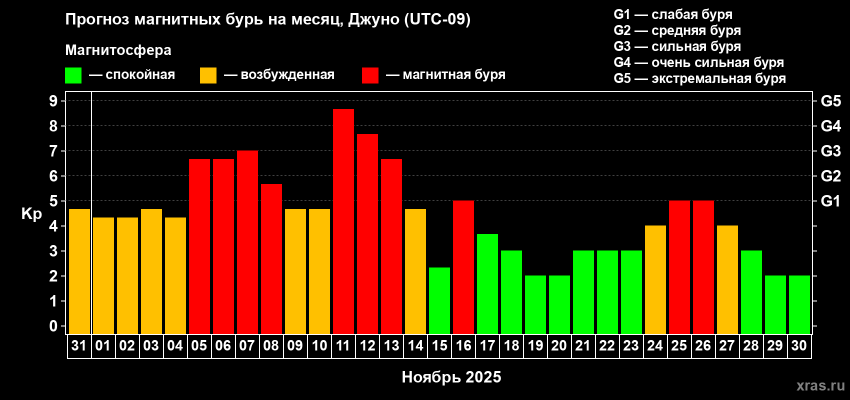 Прогноз максимального суточного геомагнитного индекса Kp на <b>1 месяц</b> (31 день) <b>с 31 октября по 30 ноября 2025 г</b>