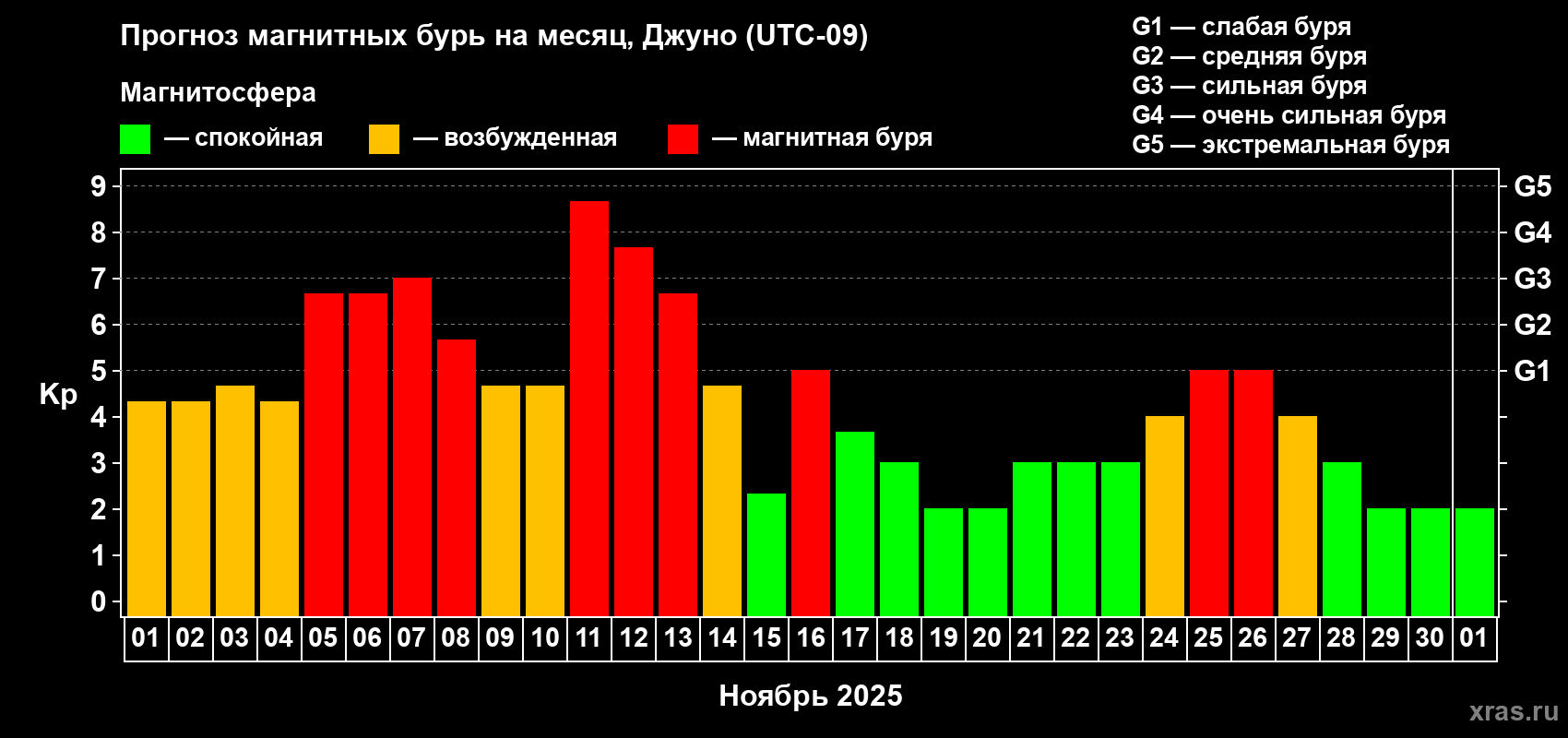 Прогноз максимального суточного геомагнитного индекса Kp на <b>1 месяц</b> (31 день) <b>с 01 ноября по 01 декабря 2025 г</b>