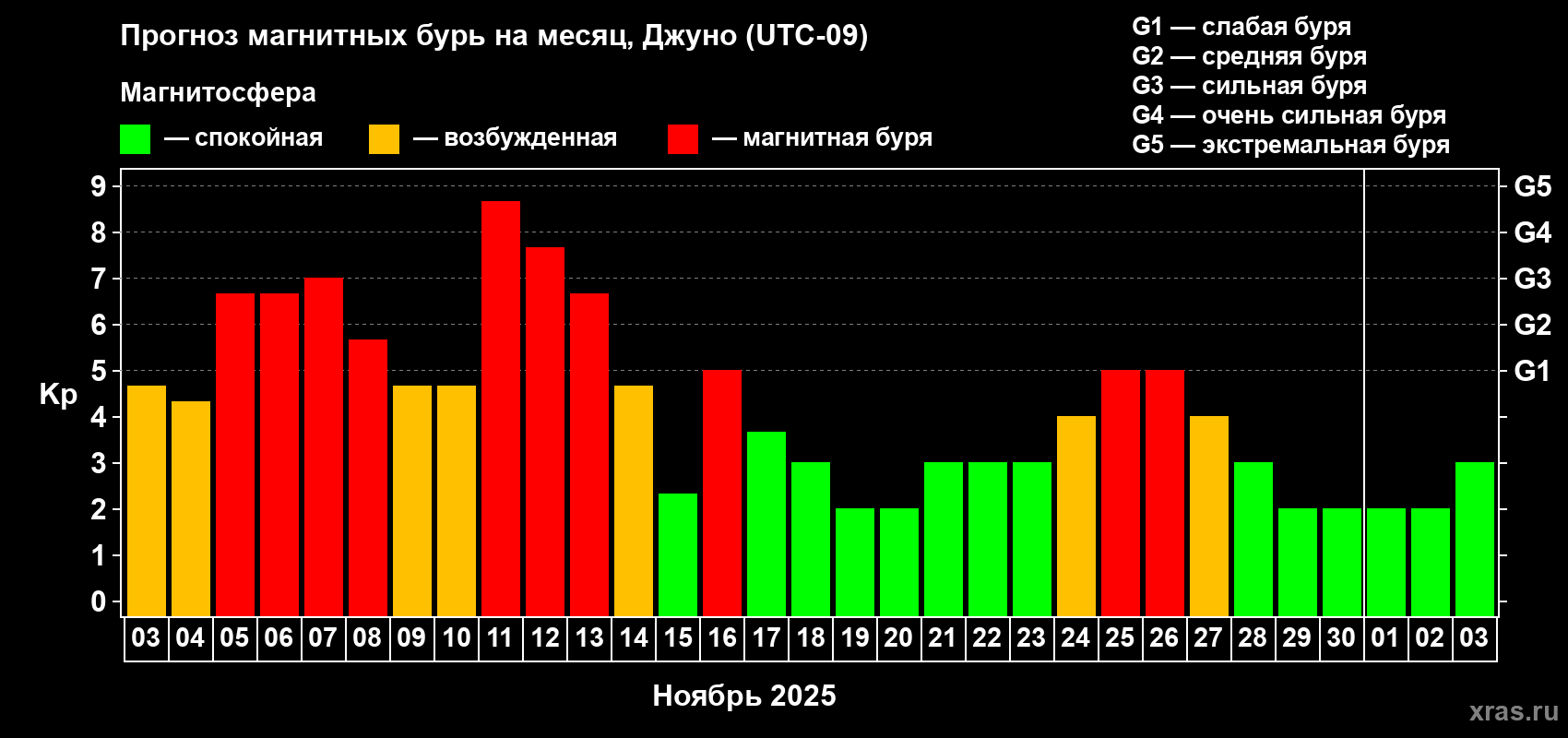 Прогноз максимального суточного геомагнитного индекса Kp на <b>1 месяц</b> (31 день) <b>с 03 ноября по 03 декабря 2025 г</b>