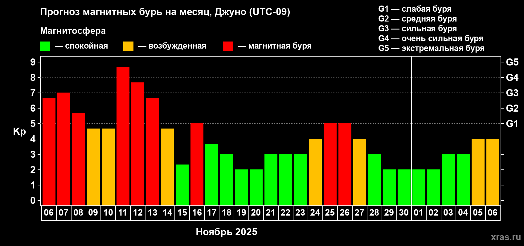 Прогноз максимального суточного геомагнитного индекса Kp на <b>1 месяц</b> (31 день) <b>с 06 ноября по 06 декабря 2025 г</b>
