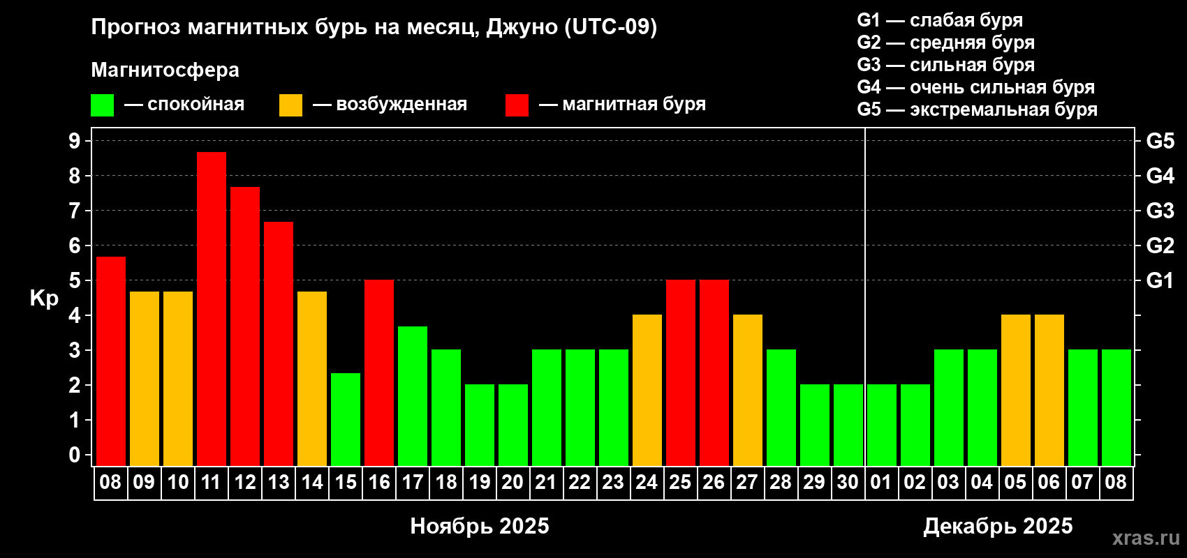 Прогноз максимального суточного геомагнитного индекса Kp на <b>1 месяц</b> (31 день) <b>с 08 ноября по 08 декабря 2025 г</b>