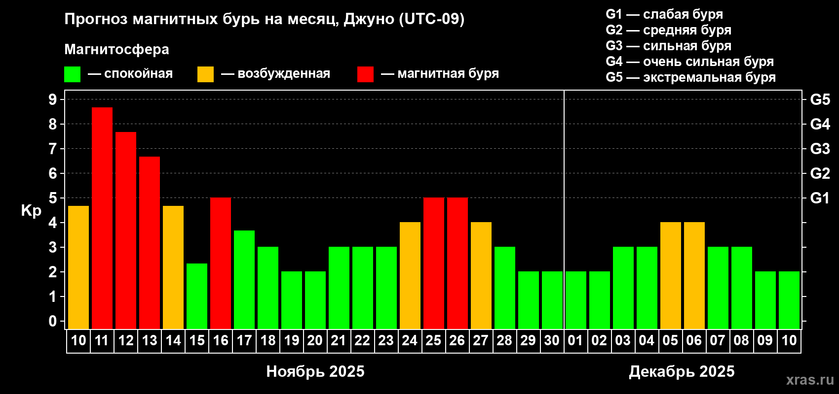 Прогноз максимального суточного геомагнитного индекса Kp на <b>1 месяц</b> (31 день) <b>с 10 ноября по 10 декабря 2025 г</b>