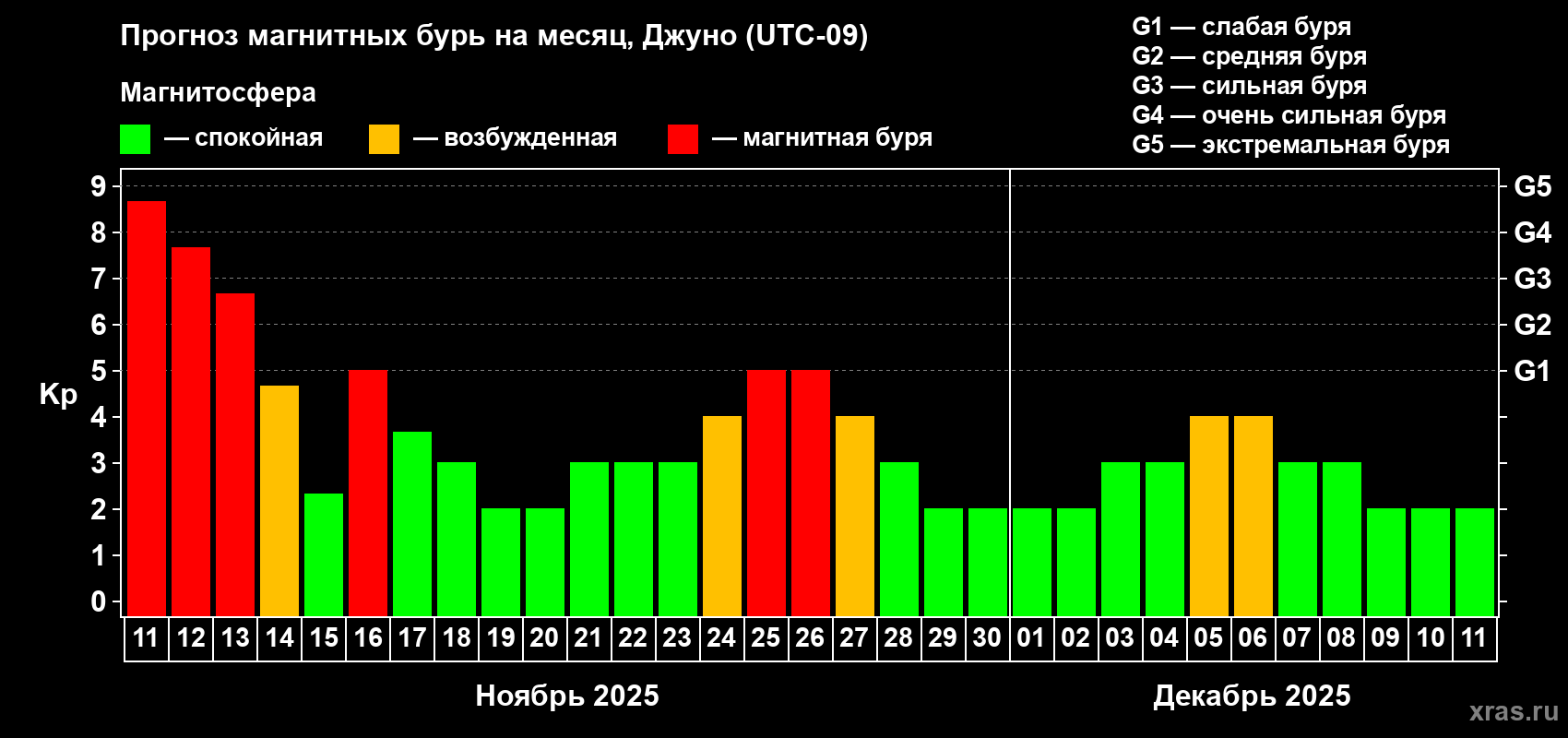 Прогноз максимального суточного геомагнитного индекса Kp на <b>1 месяц</b> (31 день) <b>с 11 ноября по 11 декабря 2025 г</b>