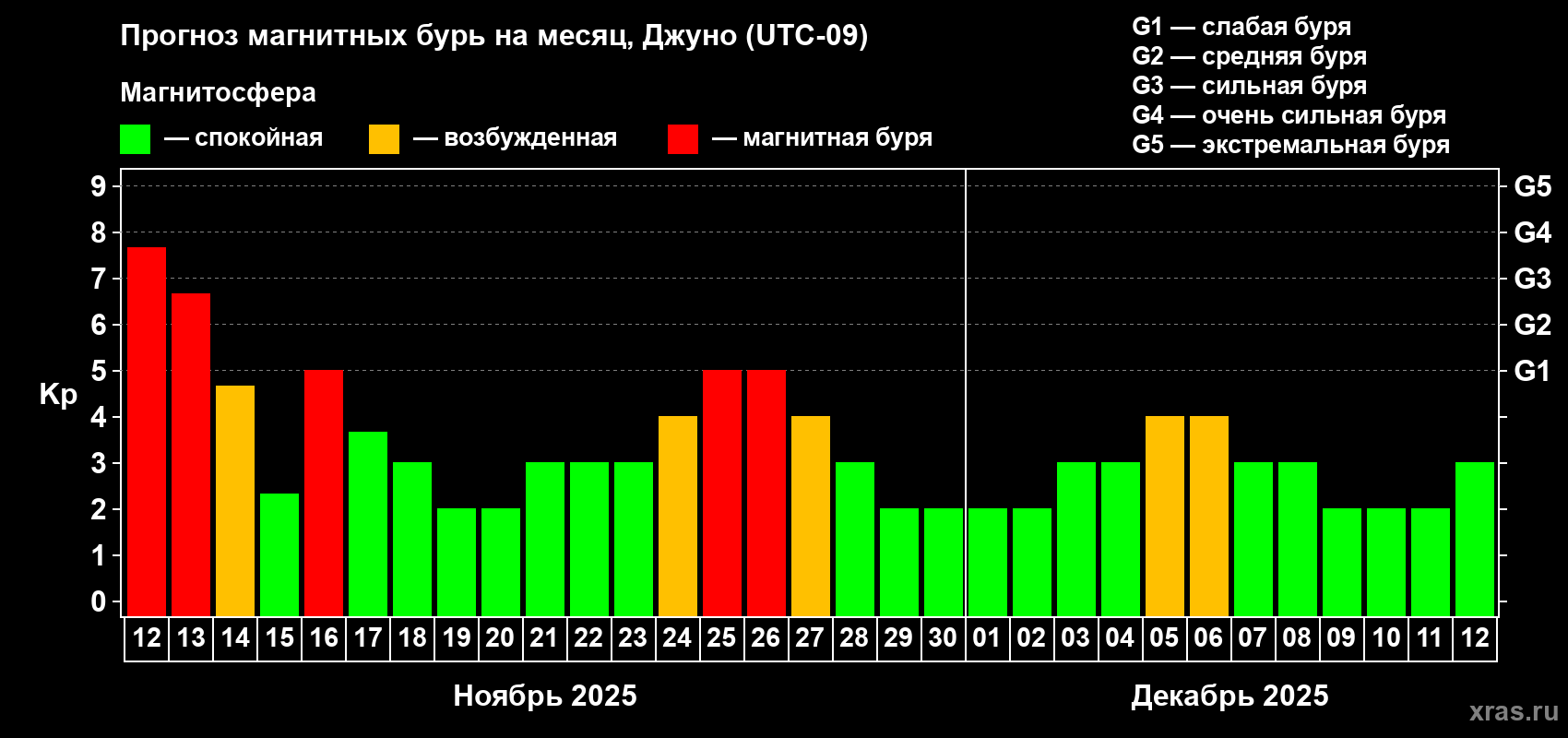 Прогноз максимального суточного геомагнитного индекса Kp на <b>1 месяц</b> (31 день) <b>с 12 ноября по 12 декабря 2025 г</b>