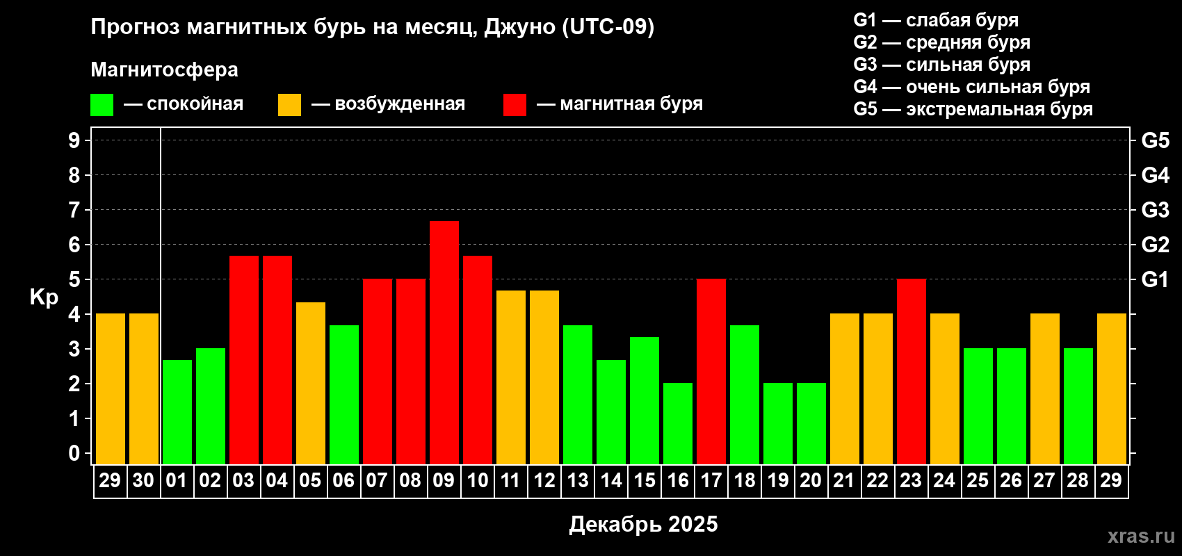 Прогноз максимального суточного геомагнитного индекса Kp на <b>1 месяц</b> (31 день) <b>с 29 ноября по 29 декабря 2025 г</b>