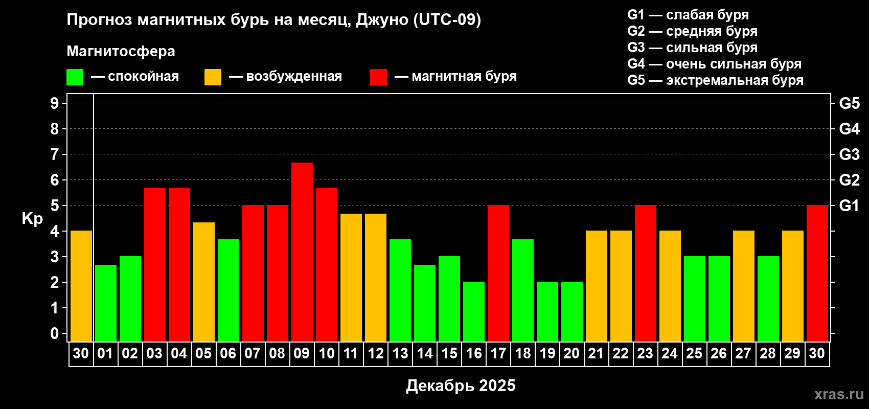 Прогноз максимального суточного геомагнитного индекса Kp на <b>1 месяц</b> (31 день) <b>с 30 ноября по 30 декабря 2025 г</b>