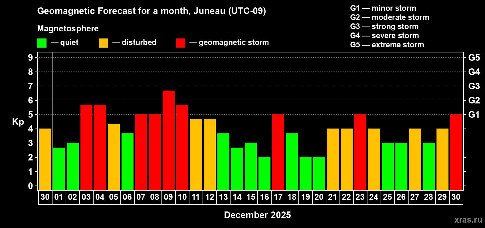 Forecast of the daily maximal value of geomagnetic index Kp for <b>1 month</b> (31 days) <b>from Nov 30, 2025 to Dec 30, 2025</b>