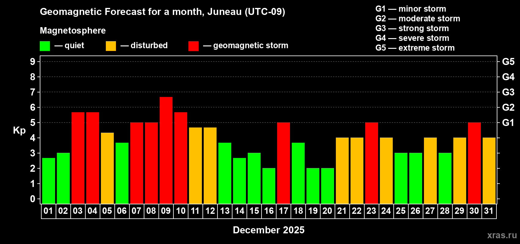 Forecast of the daily maximal value of geomagnetic index Kp for <b>1 month</b> (31 days) <b>from Dec 01, 2025 to Dec 31, 2025</b>