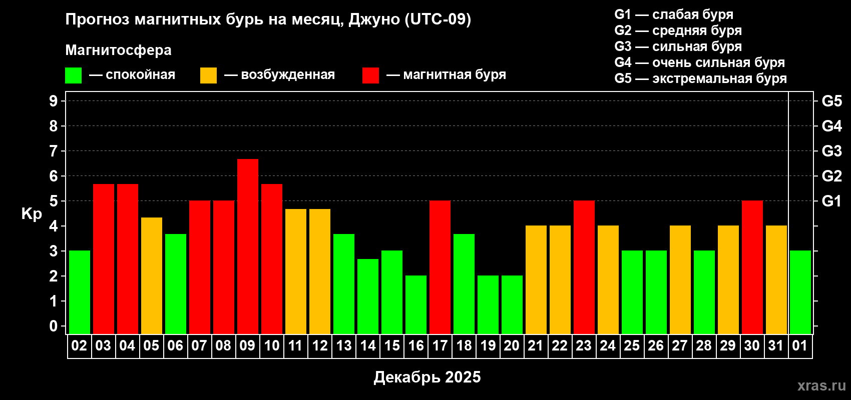 Прогноз максимального суточного геомагнитного индекса Kp на <b>1 месяц</b> (31 день) <b>с 02 декабря 2025 г по 01 января 2026 г</b>
