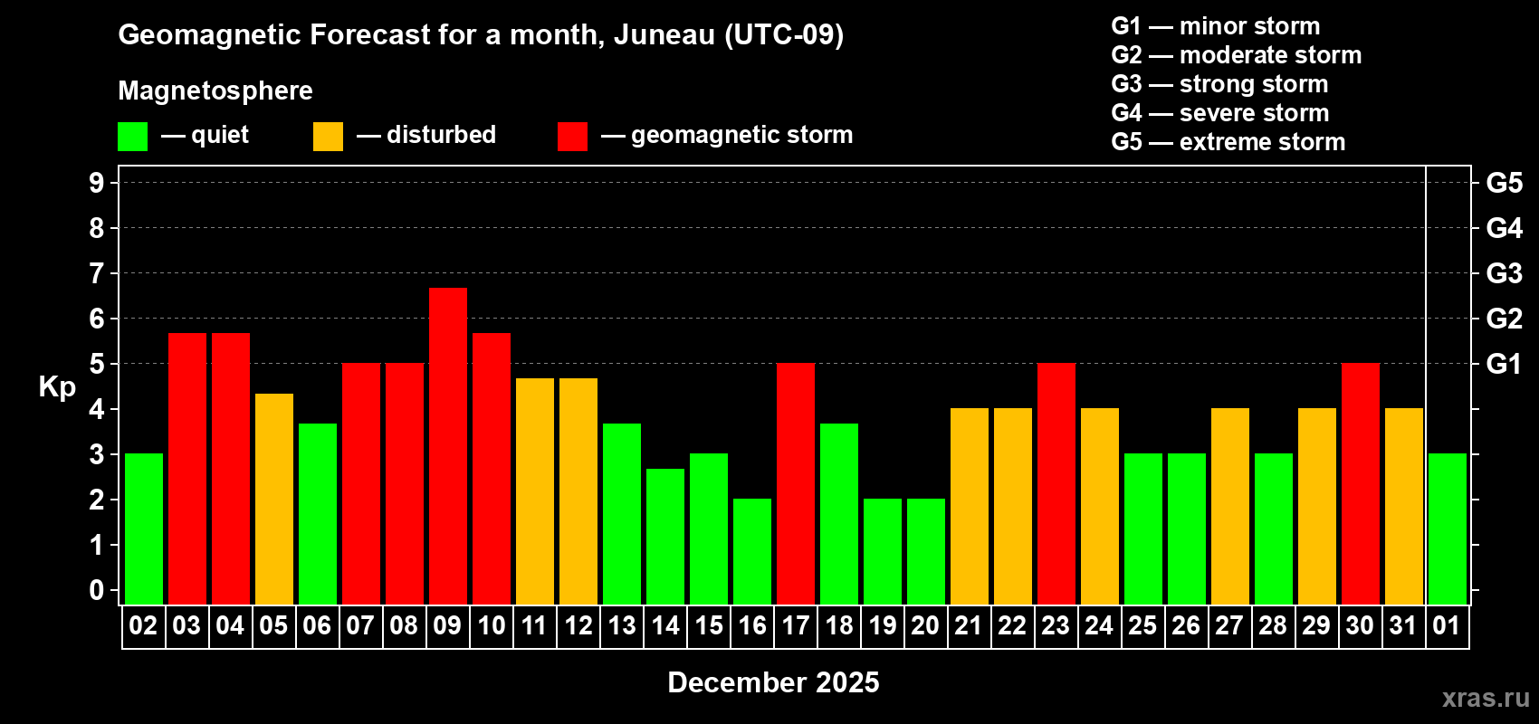 Forecast of the daily maximal value of geomagnetic index Kp for <b>1 month</b> (31 days) <b>from Dec 02, 2025 to Jan 01, 2026</b>