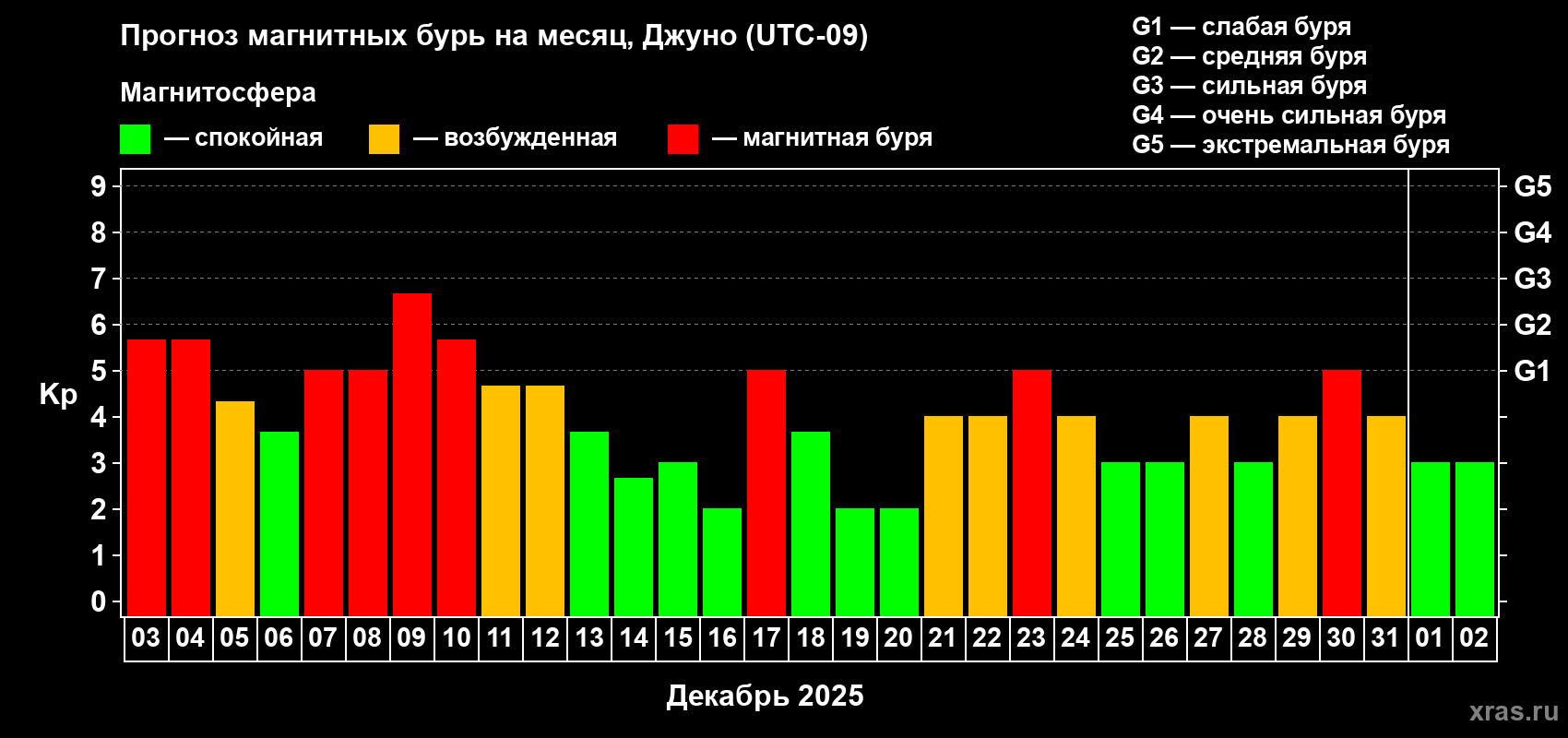Прогноз максимального суточного геомагнитного индекса Kp на <b>1 месяц</b> (31 день) <b>с 03 декабря 2025 г по 02 января 2026 г</b>