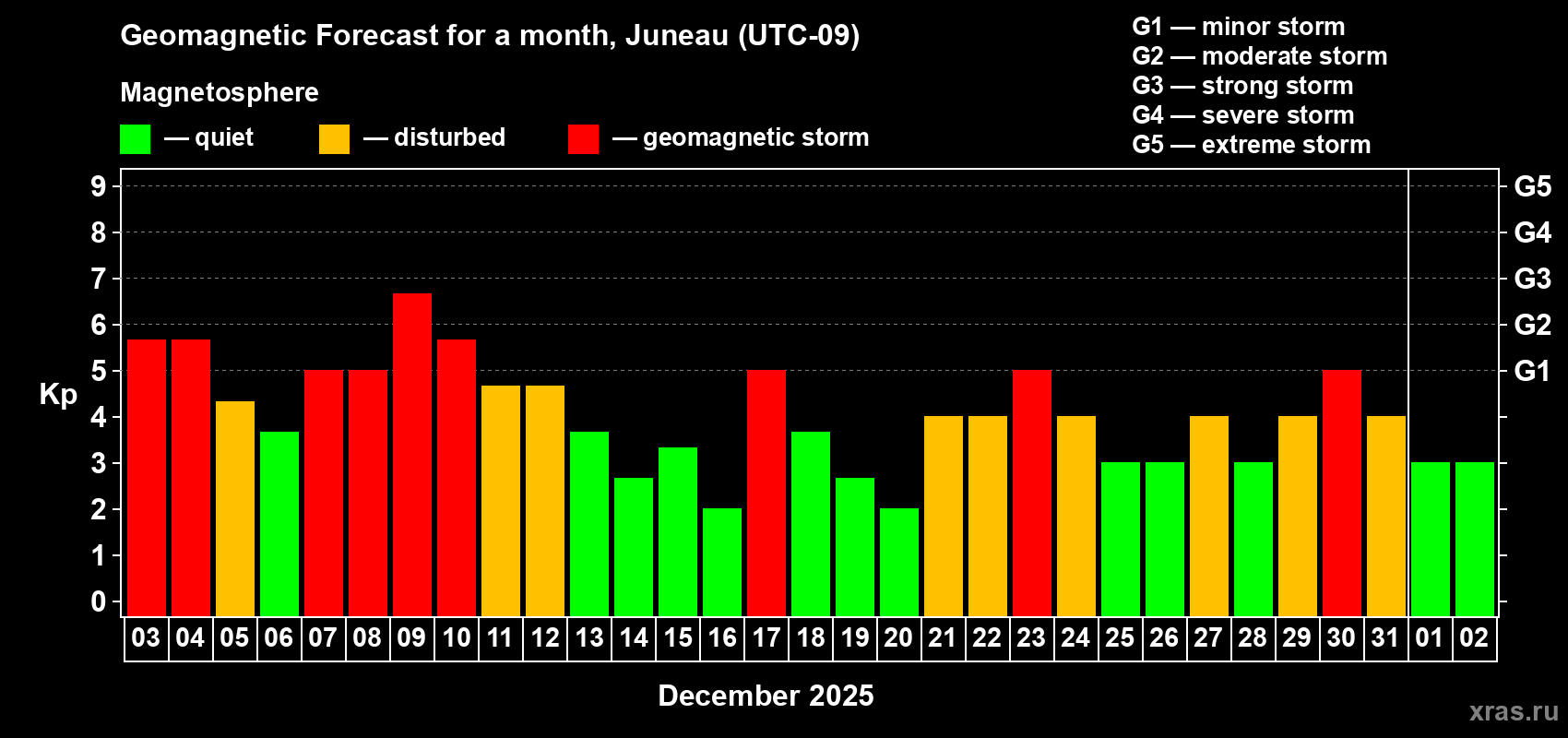 Forecast of the daily maximal value of geomagnetic index Kp for <b>1 month</b> (31 days) <b>from Dec 03, 2025 to Jan 02, 2026</b>
