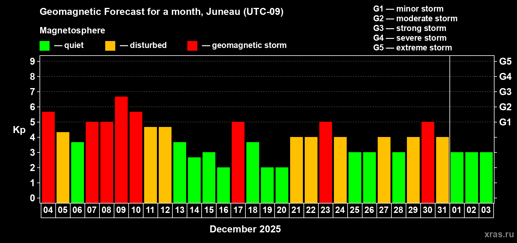 Forecast of the daily maximal value of geomagnetic index Kp for <b>1 month</b> (31 days) <b>from Dec 04, 2025 to Jan 03, 2026</b>