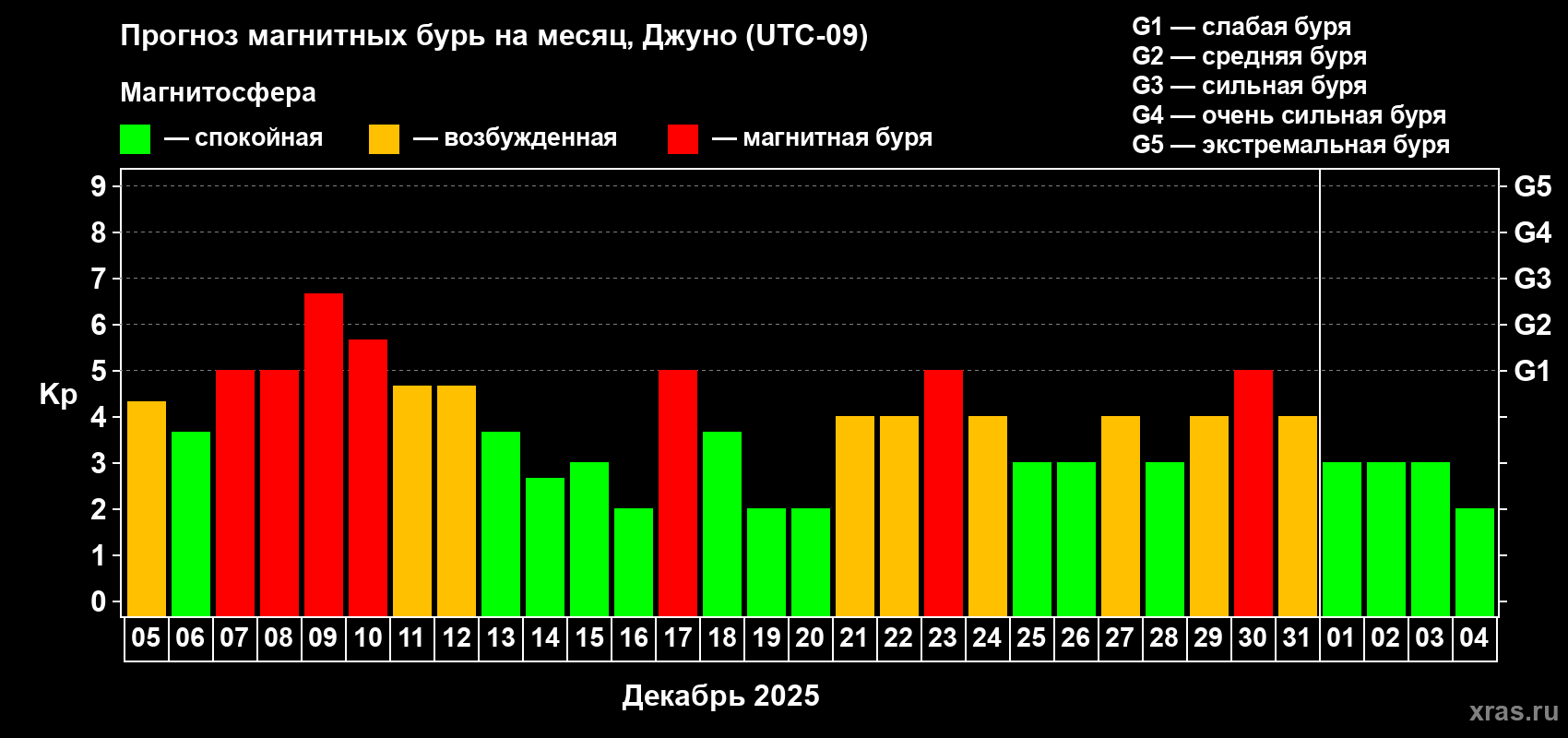 Прогноз максимального суточного геомагнитного индекса Kp на <b>1 месяц</b> (31 день) <b>с 05 декабря 2025 г по 04 января 2026 г</b>
