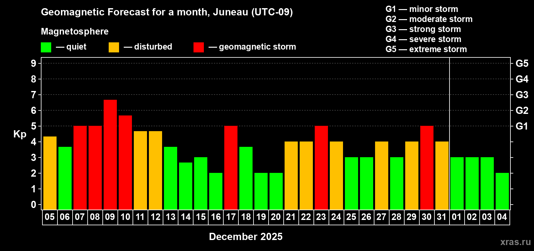 Forecast of the daily maximal value of geomagnetic index Kp for <b>1 month</b> (31 days) <b>from Dec 05, 2025 to Jan 04, 2026</b>