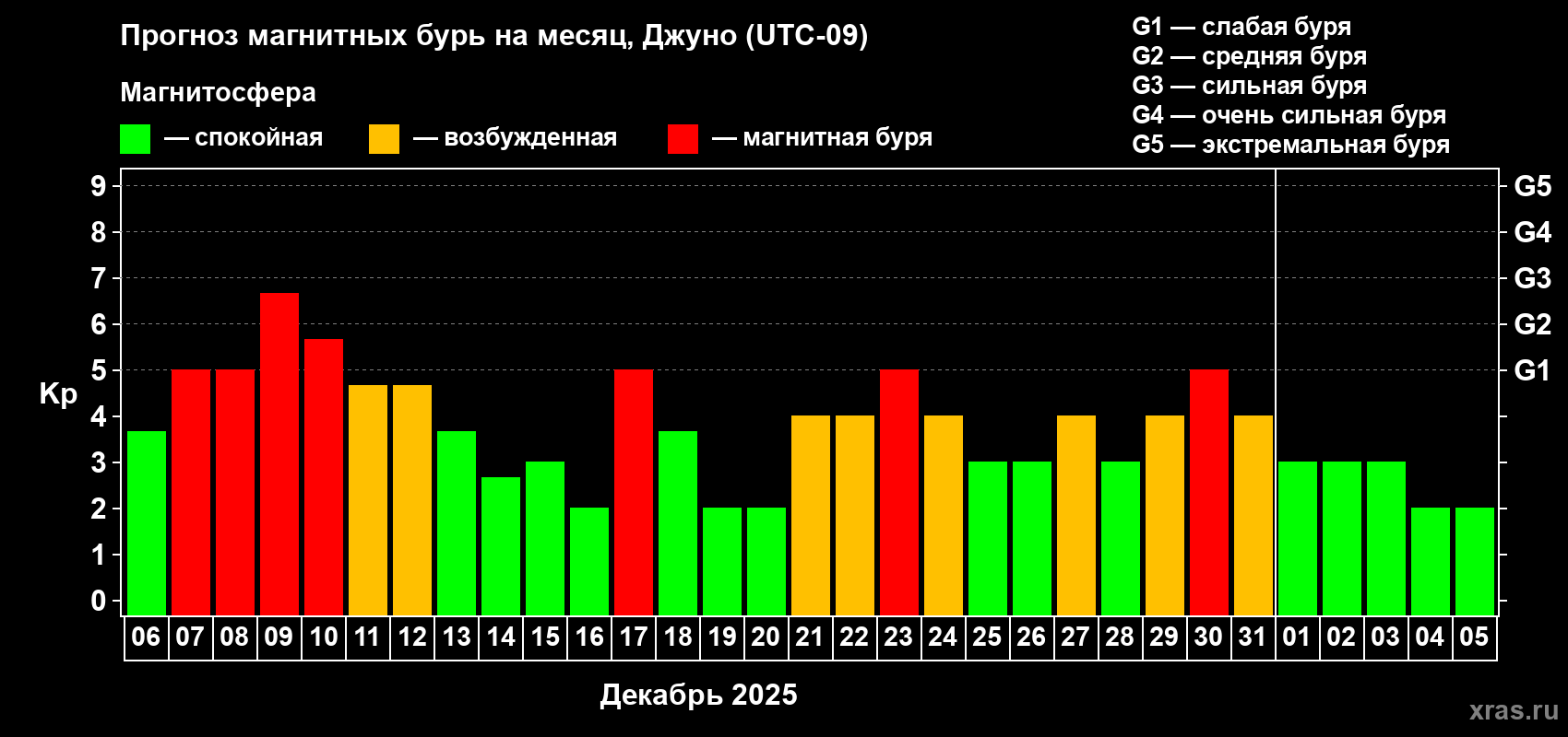 Прогноз максимального суточного геомагнитного индекса Kp на <b>1 месяц</b> (31 день) <b>с 06 декабря 2025 г по 05 января 2026 г</b>