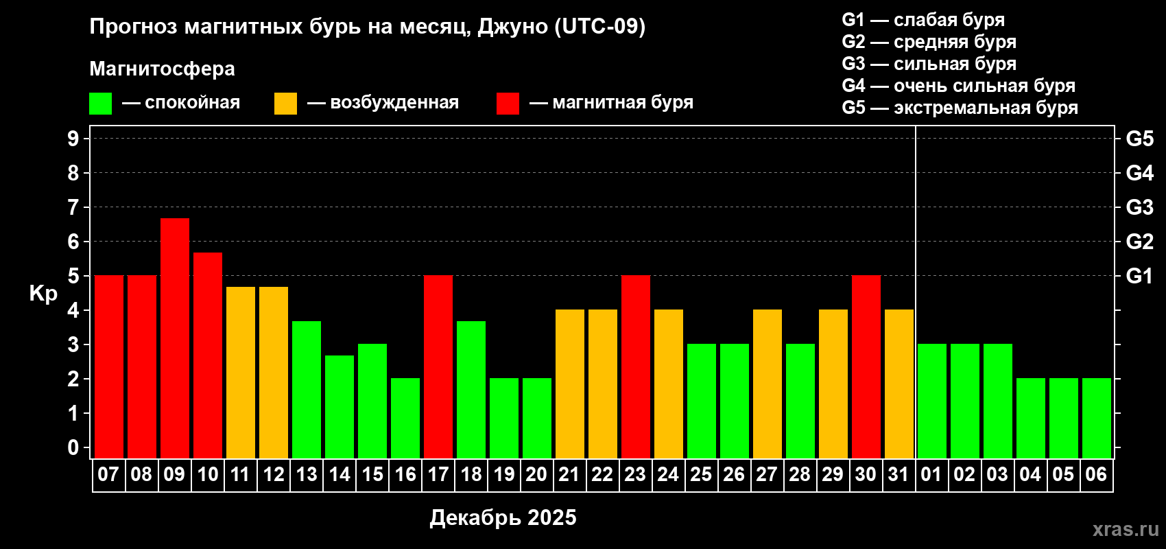 Прогноз максимального суточного геомагнитного индекса Kp на <b>1 месяц</b> (31 день) <b>с 07 декабря 2025 г по 06 января 2026 г</b>