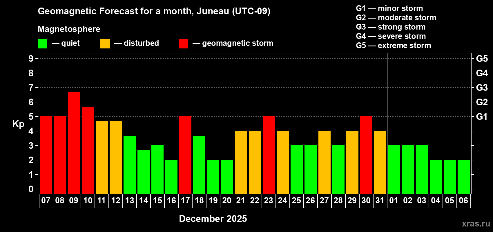 Forecast of the daily maximal value of geomagnetic index Kp for <b>1 month</b> (31 days) <b>from Dec 07, 2025 to Jan 06, 2026</b>