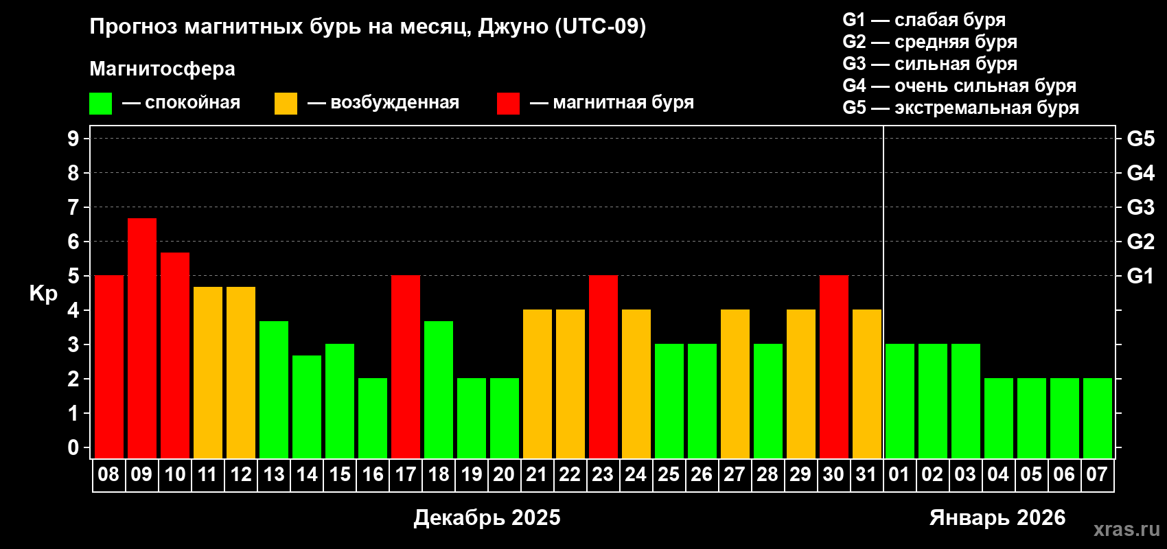 Прогноз максимального суточного геомагнитного индекса Kp на <b>1 месяц</b> (31 день) <b>с 08 декабря 2025 г по 07 января 2026 г</b>