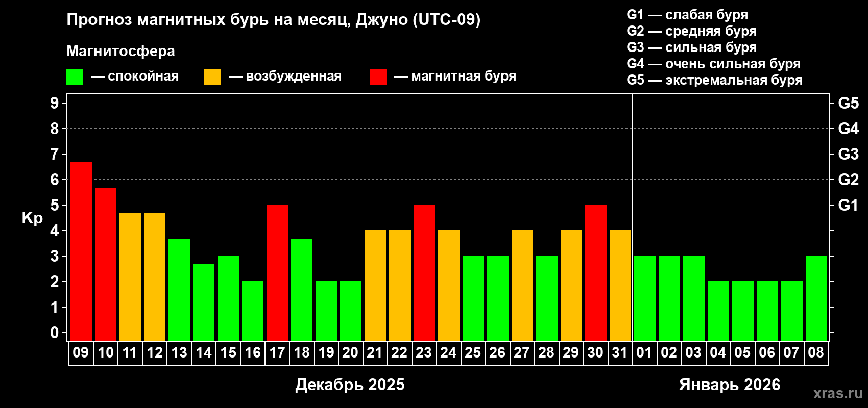 Прогноз максимального суточного геомагнитного индекса Kp на <b>1 месяц</b> (31 день) <b>с 09 декабря 2025 г по 08 января 2026 г</b>