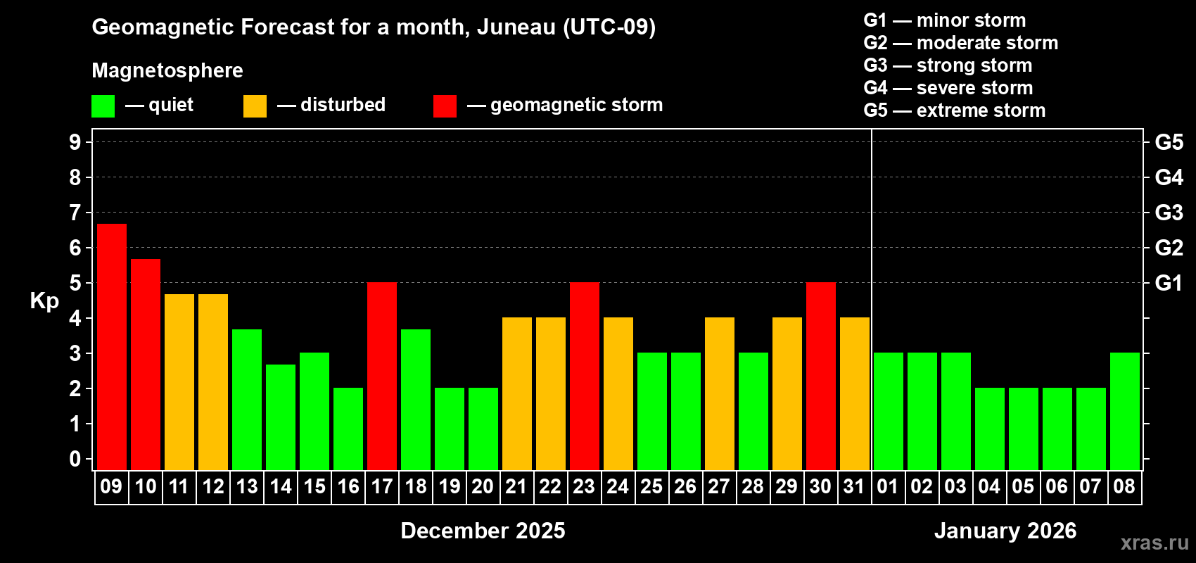 Forecast of the daily maximal value of geomagnetic index Kp for <b>1 month</b> (31 days) <b>from Dec 09, 2025 to Jan 08, 2026</b>