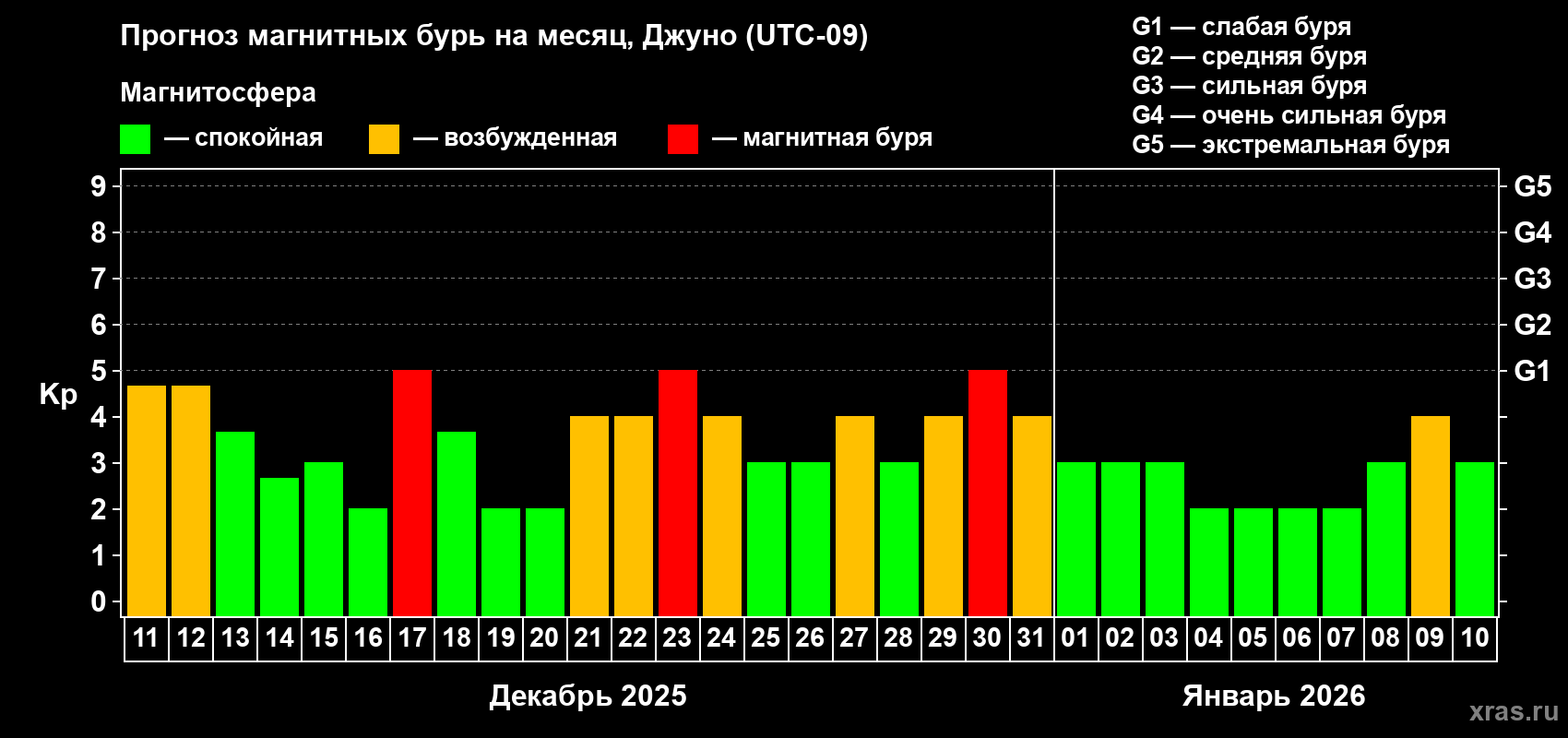 Прогноз максимального суточного геомагнитного индекса Kp на <b>1 месяц</b> (31 день) <b>с 11 декабря 2025 г по 10 января 2026 г</b>