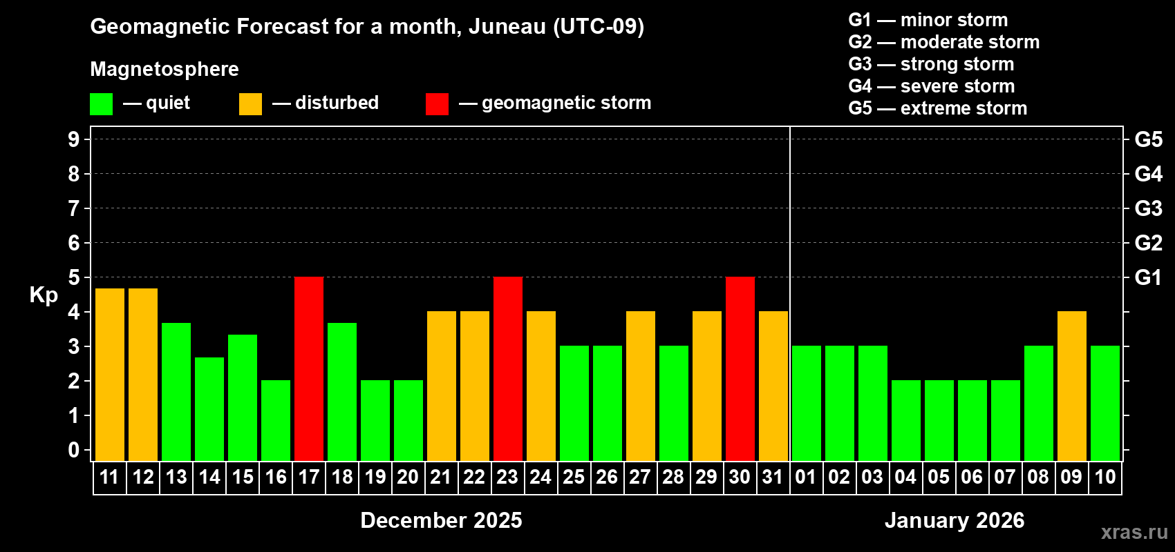 Forecast of the daily maximal value of geomagnetic index Kp for <b>1 month</b> (31 days) <b>from Dec 11, 2025 to Jan 10, 2026</b>