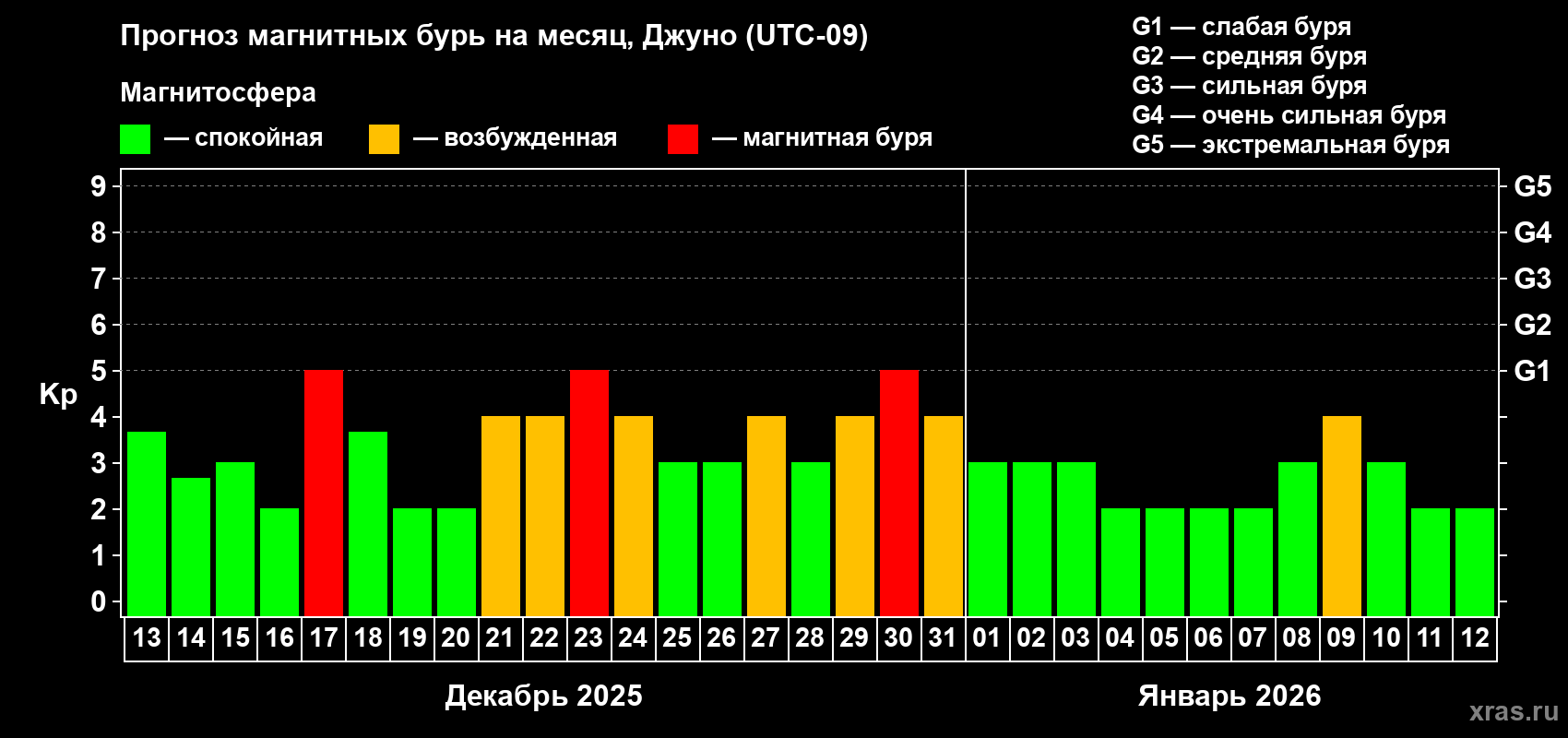 Прогноз максимального суточного геомагнитного индекса Kp на <b>1 месяц</b> (31 день) <b>с 13 декабря 2025 г по 12 января 2026 г</b>