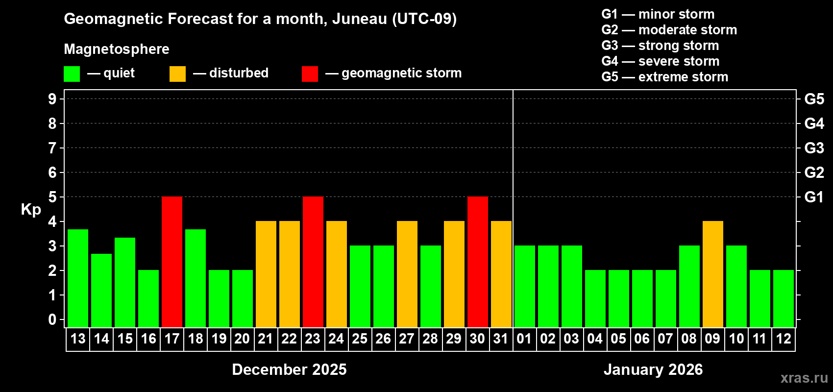 Forecast of the daily maximal value of geomagnetic index Kp for <b>1 month</b> (31 days) <b>from Dec 13, 2025 to Jan 12, 2026</b>